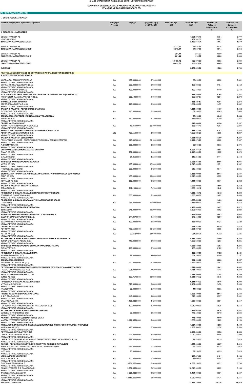 Ν EUR Καθαρού Συνόλου Ενεργητικού Ενεργητικού % % 1. ΙΑΘΕΣΙΜΑ - ΚΑΤΑΘΕΣΕΙΣ ΕΘΝΙΚΗ ΤΡΑΠΕΖΑ ΑΕ 1.001.076,19 0,784 0,777 HSBC BANK PLC 1.151.592,52 0,902 0,894 ΙΑΘΕΣΙΜΑ-ΚΑΤΑΘΕΣΕΙΣ ΣΕ EUR 2.152.