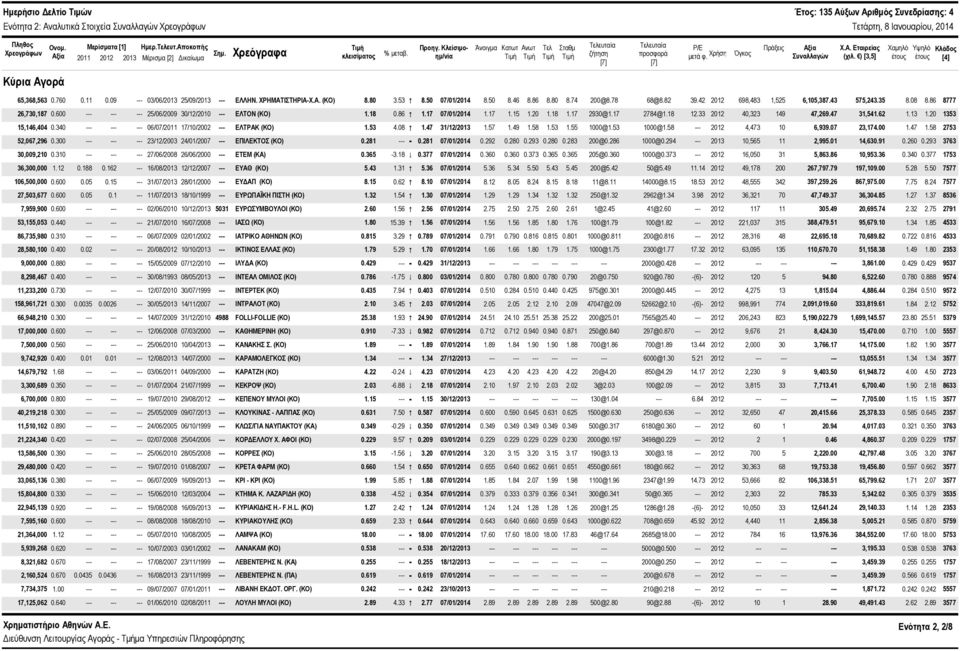 ) [3,5] Χαμηλό έτους Υψηλό έτους Κλάδος [4] Κύρια Αγορά 65,368,563.76.11.9 --- 3/6/213 25/9/213 --- ΕΛΛΗΝ. ΧΡΗΜΑΤΙΣΤΗΡΙΑ-Χ.Α. (ΚΟ) 8.8 3.53 # 8.5 7/1/214 8.5 8.46 8.86 8.8 8.74 2@8.78 68@8.82 39.