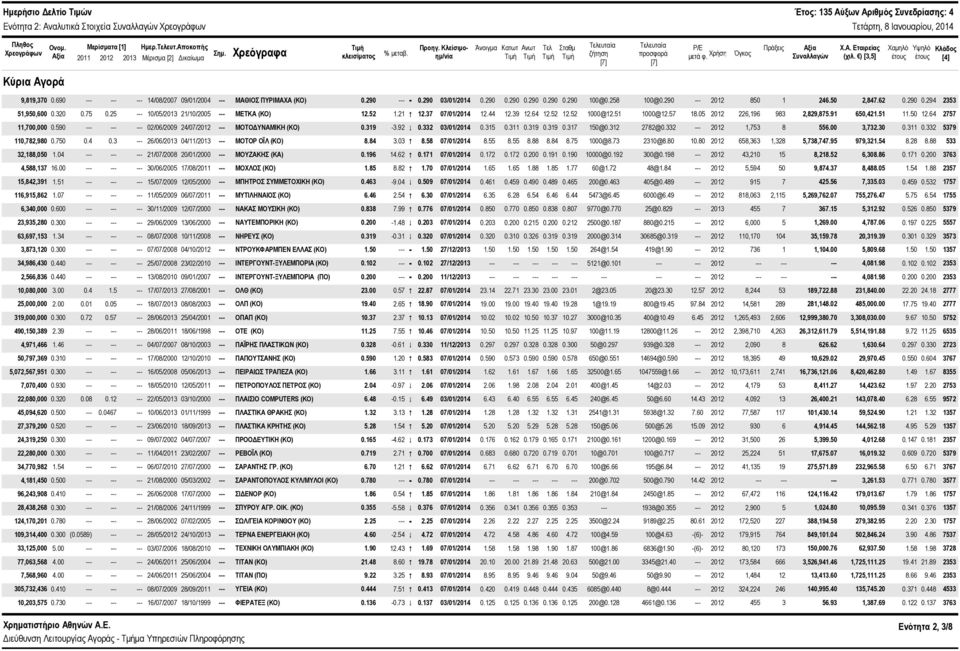 ) [3,5] Χαμηλό έτους Υψηλό έτους Κλάδος [4] Κύρια Αγορά 9,819,37.69 --- 14/8/27 9/1/24 --- ΜΑΘΙΟΣ ΠΥΡΙΜΑΧΑ (ΚΟ).29 ---.29 3/1/214.29.29.29.29.29 1@.258 1@.29 --- 212 85 1 246.5 2,847.62.29.294 2353 51,95,6.