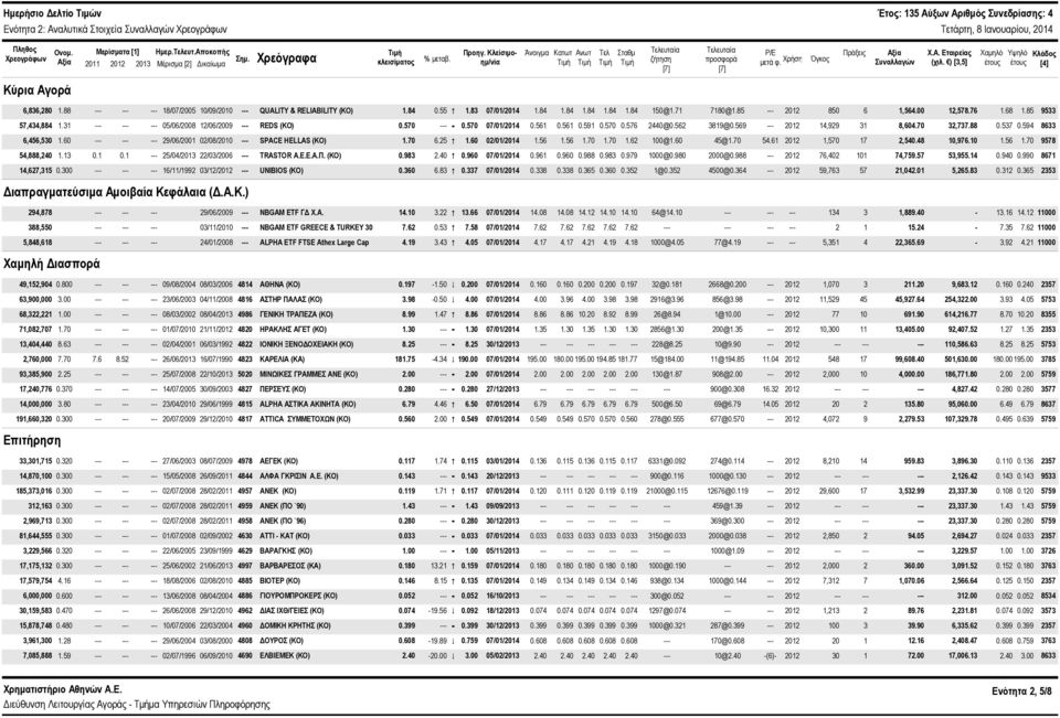 ) [3,5] Χαμηλό έτους Υψηλό έτους Κλάδος [4] Κύρια Αγορά 6,836,28 1.88 --- 18/7/25 1/9/21 --- QUALITY & RELIABILITY (ΚΟ) 1.84.55 # 1.83 7/1/214 1.84 1.84 1.84 1.84 1.84 15@1.71 718@1.