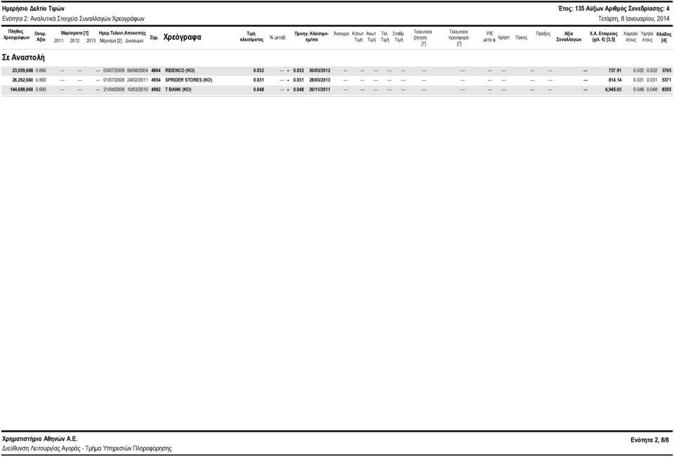 Χρήση Συναλλαγών Χ.Α. Εταιρείας (χιλ. ) [3,5] Χαμηλό έτους Υψηλό έτους Κλάδος [4] Σε Αναστολή 23,59,688.66 --- 3/7/28 6/8/24 4864 RIDENCO (ΚΟ).32 ---.32 3/3/212 --- --- 737.91.