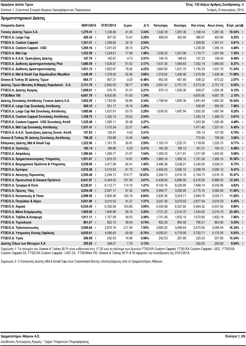 1 # 1,268.82 32.19 2.54% 1,268.82 1,31.1 5.81% # FTSE/Χ.Α. Custom Capped - USD 1,269.16 # 1,241.3 28.13 2.27% 1,238.39 1,269.16 4.48% # FTSE/Χ.Α. Mid Cap 1,252.59 # 1,234.61 17.98 1.46% 1,236.
