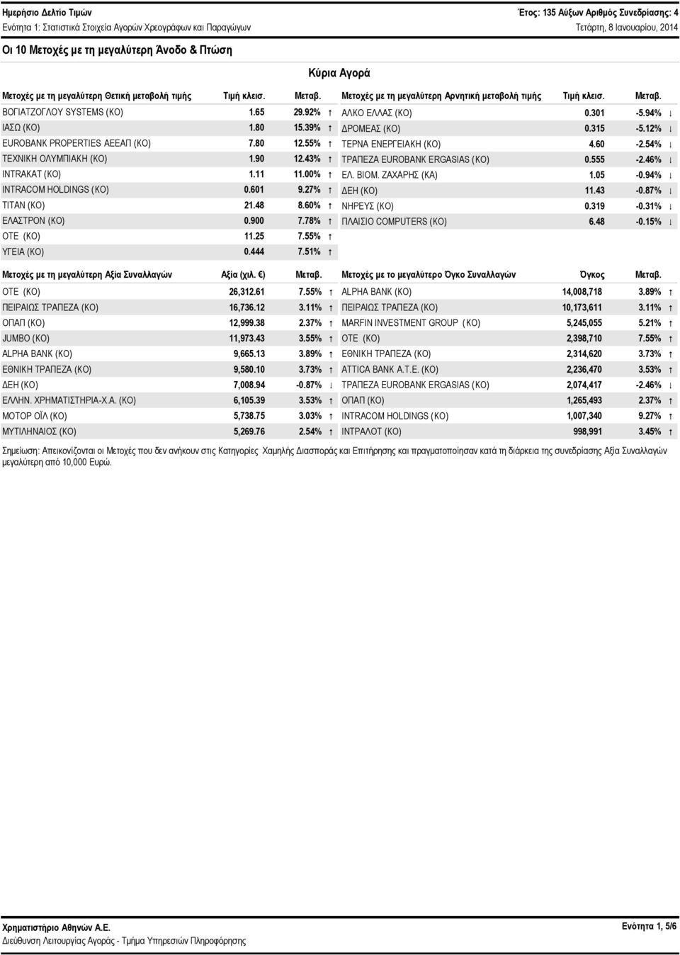 61 9.27% # ΤΙΤΑΝ (ΚΟ) 21.48 8.6% # ΕΛΑΣΤΡΟΝ (ΚO).9 7.78% # ΟΤΕ (ΚΟ) 11.25 7.55% # ΥΓΕΙΑ (ΚΟ).444 7.51% # Μετοχές με τη μεγαλύτερη Αξία Συναλλαγών Αξία (χιλ. ) Μεταβ. ΟΤΕ (ΚΟ) 26,312.61 7.