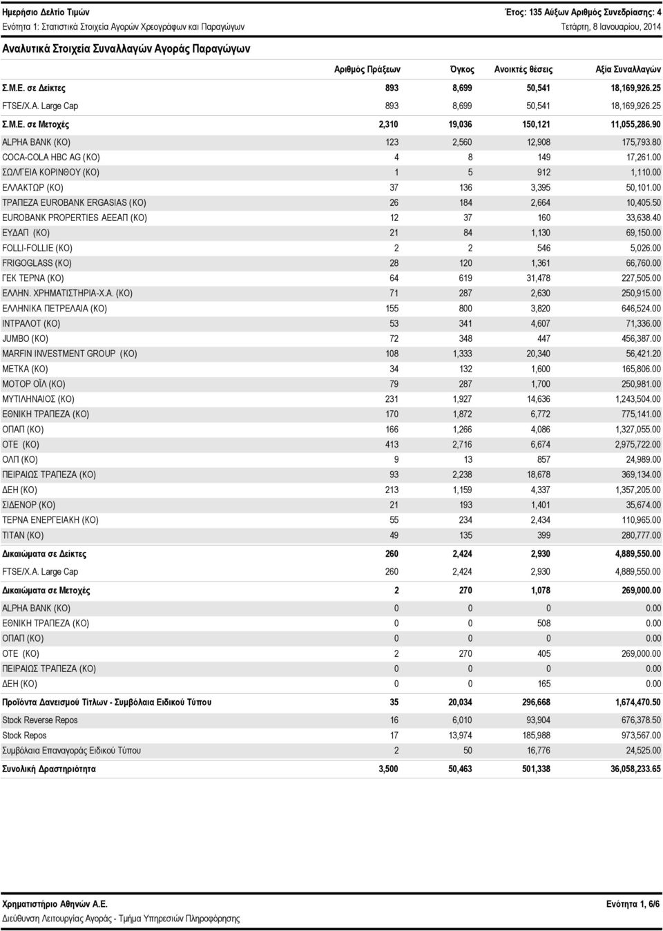 ΣΩΛ/ΓΕΙΑ ΚΟΡΙΝΘΟY (ΚΟ) 1 5 912 1,11. ΕΛΛΑΚΤΩΡ (ΚΟ) 37 136 3,395 5,11. ΤΡΑΠΕΖΑ EUROBANK ERGASIAS (ΚΟ) 26 184 2,664 1,45.5 EUROBANK PROPERTIES ΑΕΕΑΠ (ΚΟ) 12 37 16 33,638.4 ΕΥΔΑΠ (ΚΟ) 21 84 1,13 69,15.