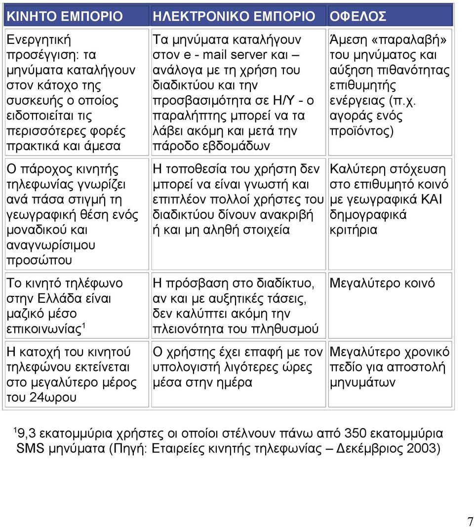 εκτείνεται στο μεγαλύτερο μέρος του 24ωρου Τα μηνύματα καταλήγουν στον e - mail server και ανάλογα με τη χρήση του διαδικτύου και την προσβασιμότητα σε Η/Υ - ο παραλήπτης μπορεί να τα λάβει ακόμη και