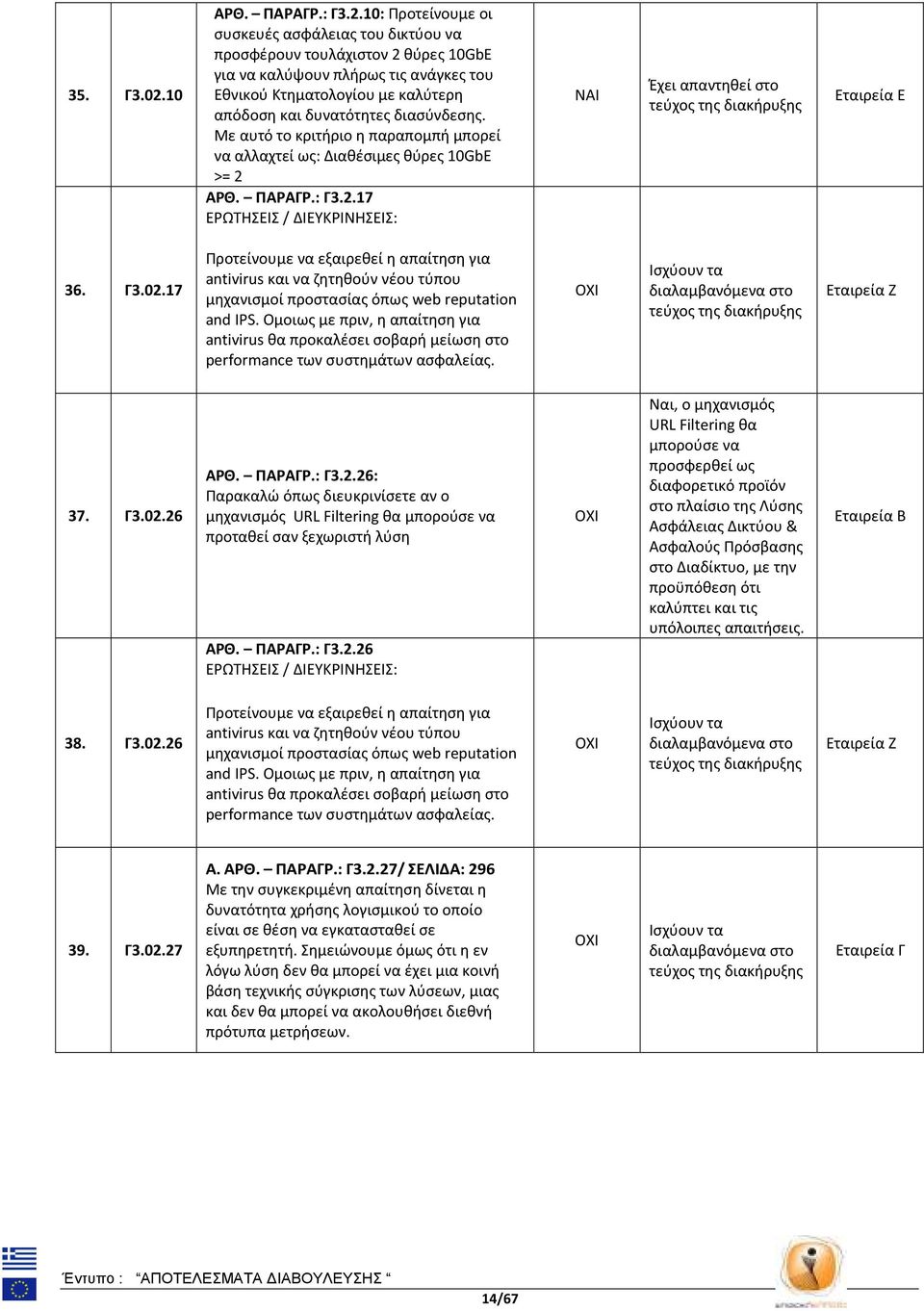 10: Προτείνουμε οι συσκευές ασφάλειας του δικτύου να προσφέρουν τουλάχιστον 2 θύρες 10GbE για να καλύψουν πλήρως τις ανάγκες του Εθνικού Κτηματολογίου με καλύτερη απόδοση και δυνατότητες διασύνδεσης.