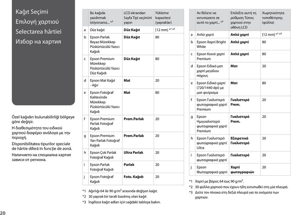 .. *³ LCD ekrandan Sayfa Tipi seçimini yapın Yükleme kapasitesi (yapraklar) a Düz kağıt Düz Kağıt [12 mm] *¹ *² b c d e f g h i j Epson Parlak Beyaz Mürekkep Püskürtücülü Yazıcı Kağıdı Epson Premium