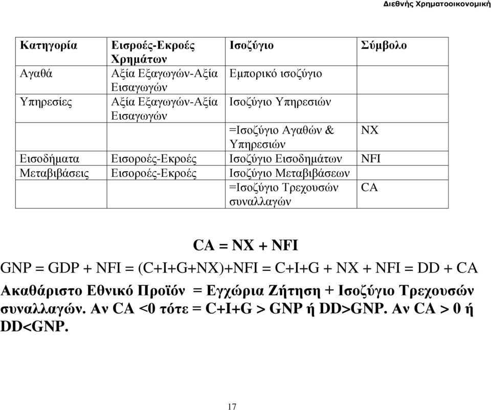 Εισοροές-Εκροές Ισοζύγιο Μεταβιβάσεων =Ισοζύγιο Τρεχουσών συναλλαγών CA CA = NX + NFI GNP = GDP + NFI = (C+I+G+NX)+NFI = C+I+G + NX +