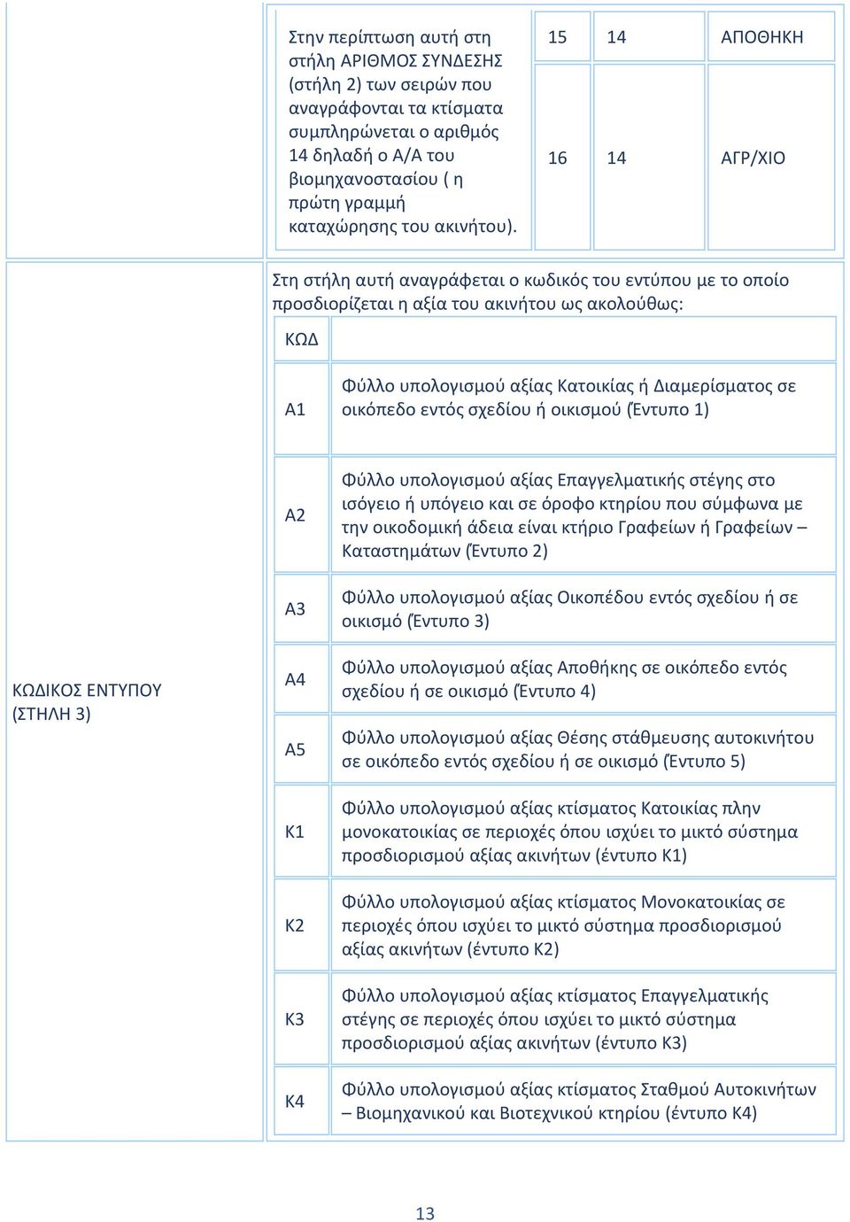 15 14 ΑΠΟΘΗΚΗ 16 14 ΑΓΡ/ΧΙΟ Στη στήλη αυτή αναγράφεται ο κωδικός του εντύπου με το οποίο προσδιορίζεται η αξία του ακινήτου ως ακολούθως: ΚΩΔ Α1 Φύλλο υπολογισμού αξίας Κατοικίας ή Διαμερίσματος σε