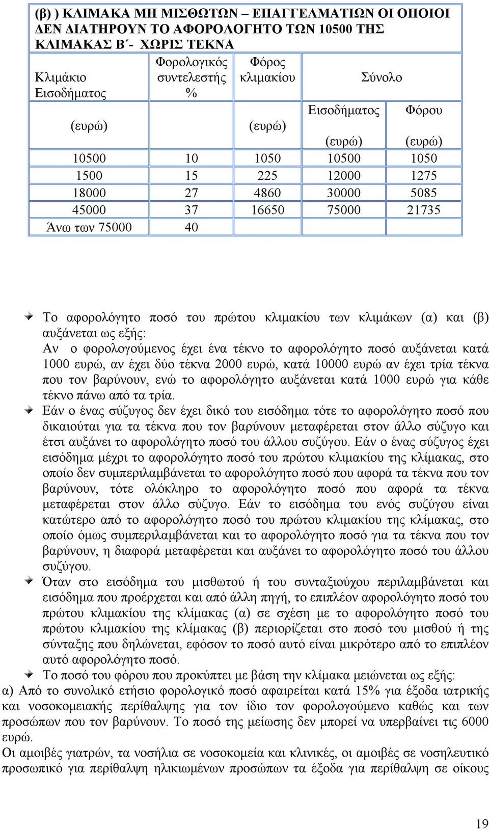 κλιμάκων (α) και (β) αυξάνεται ως εξής: Αν ο φορολογούμενος έχει ένα τέκνο το αφορολόγητο ποσό αυξάνεται κατά 1000 ευρώ, αν έχει δύο τέκνα 2000 ευρώ, κατά 10000 ευρώ αν έχει τρία τέκνα που τον