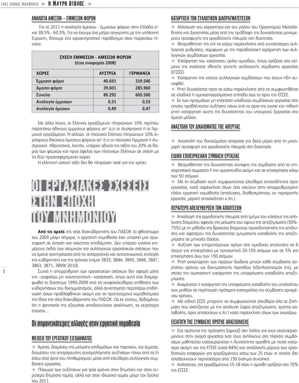 φόροι 40.691 319.540 Άμεσοι φόροι 39.601 285.960 Σύνολο 80.292 605.