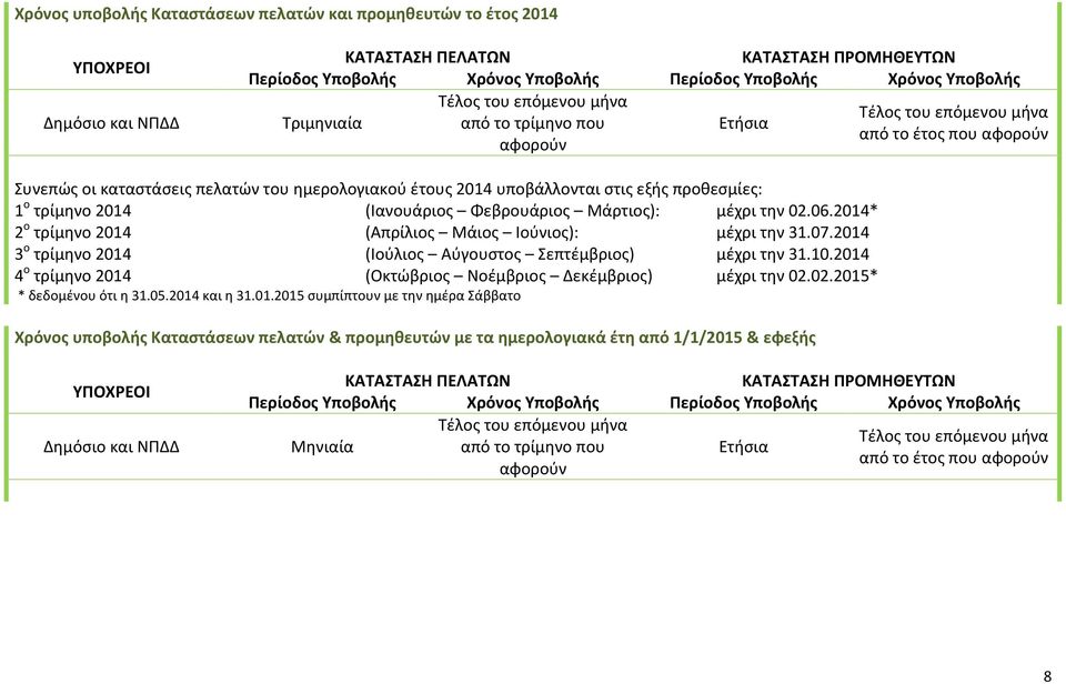 προθεσμίες: 1 ο τρίμηνο 2014 (Ιανουάριος Φεβρουάριος Μάρτιος): μέχρι την 02.06.2014* 2 ο τρίμηνο 2014 (Απρίλιος Μάιος Ιούνιος): μέχρι την 31.07.