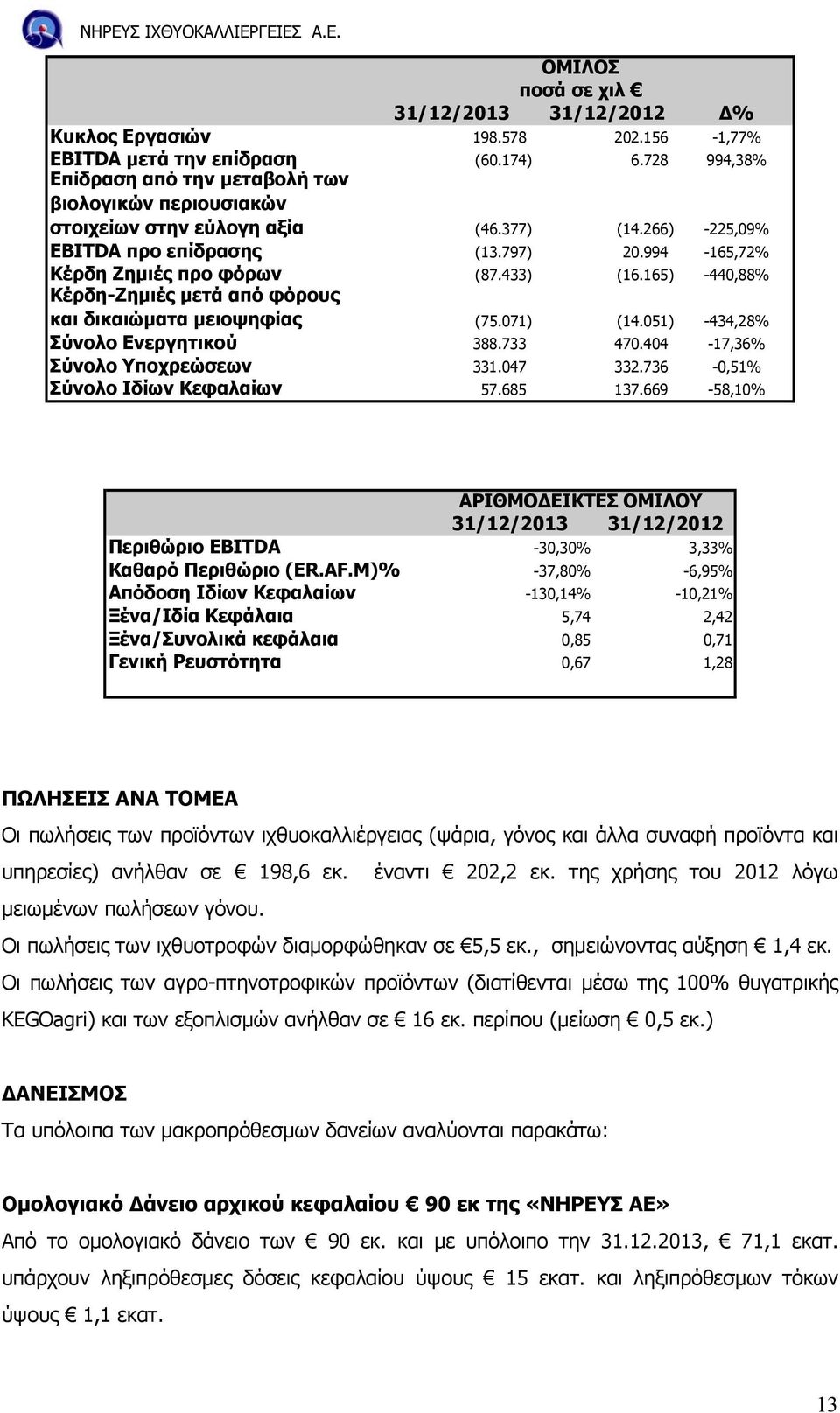 433) (16.165) -440,88% Κέρδη-Ζηµιές µετά από φόρους και δικαιώµατα µειοψηφίας (75.071) (14.051) -434,28% Σύνολο Ενεργητικού 388.733 470.404-17,36% Σύνολο Υποχρεώσεων 331.047 332.