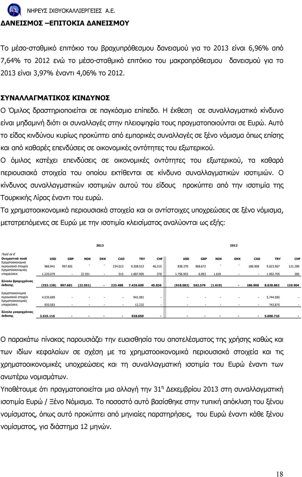 Η έκθεση σε συναλλαγµατικό κίνδυνο είναι µηδαµινή διότι οι συναλλαγές στην πλειοψηφία τους πραγµατοποιούνται σε Ευρώ.