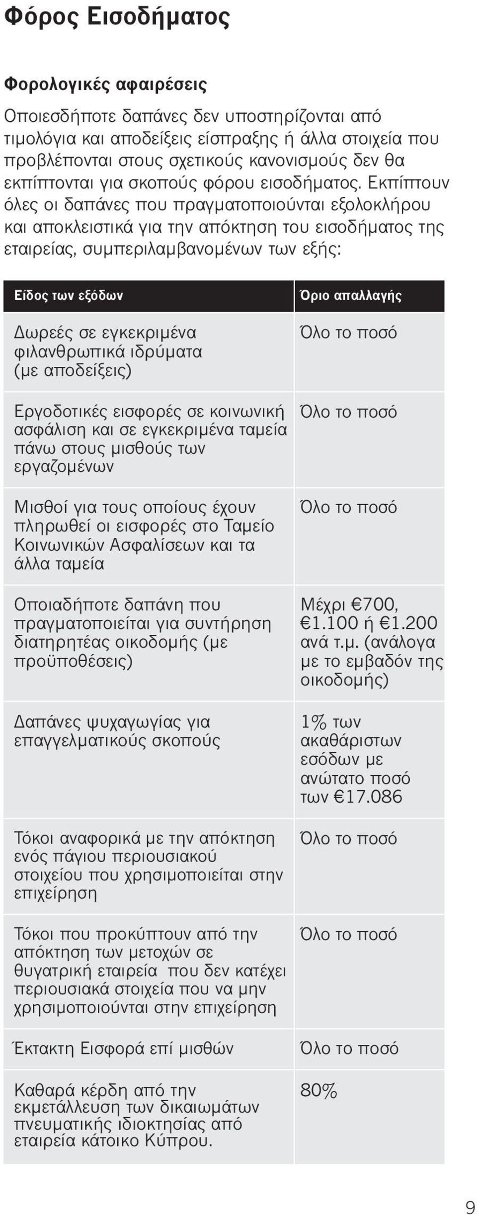 Εκπίπτουν όλες οι δαπάνες που πραγματοποιούνται εξολοκλήρου και αποκλειστικά για την απόκτηση του εισοδήματος της εταιρείας, συμπεριλαμβανομένων των εξής: Είδος των εξόδων Δωρεές σε εγκεκριμένα