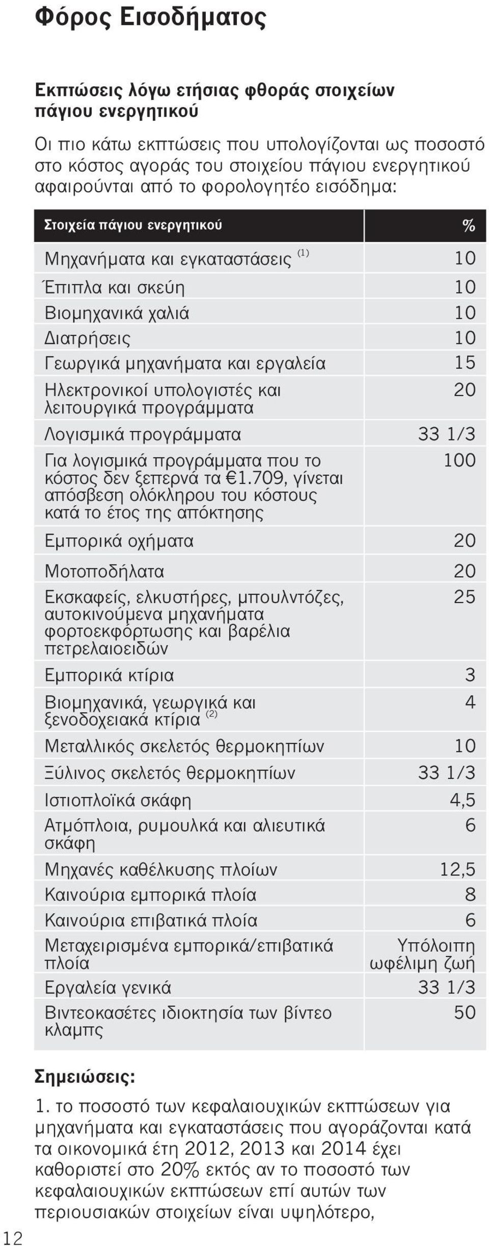 λειτουργικά προγράμματα Λογισμικά προγράμματα Για λογισμικά προγράμματα που το κόστος δεν ξεπερνά τα 1.