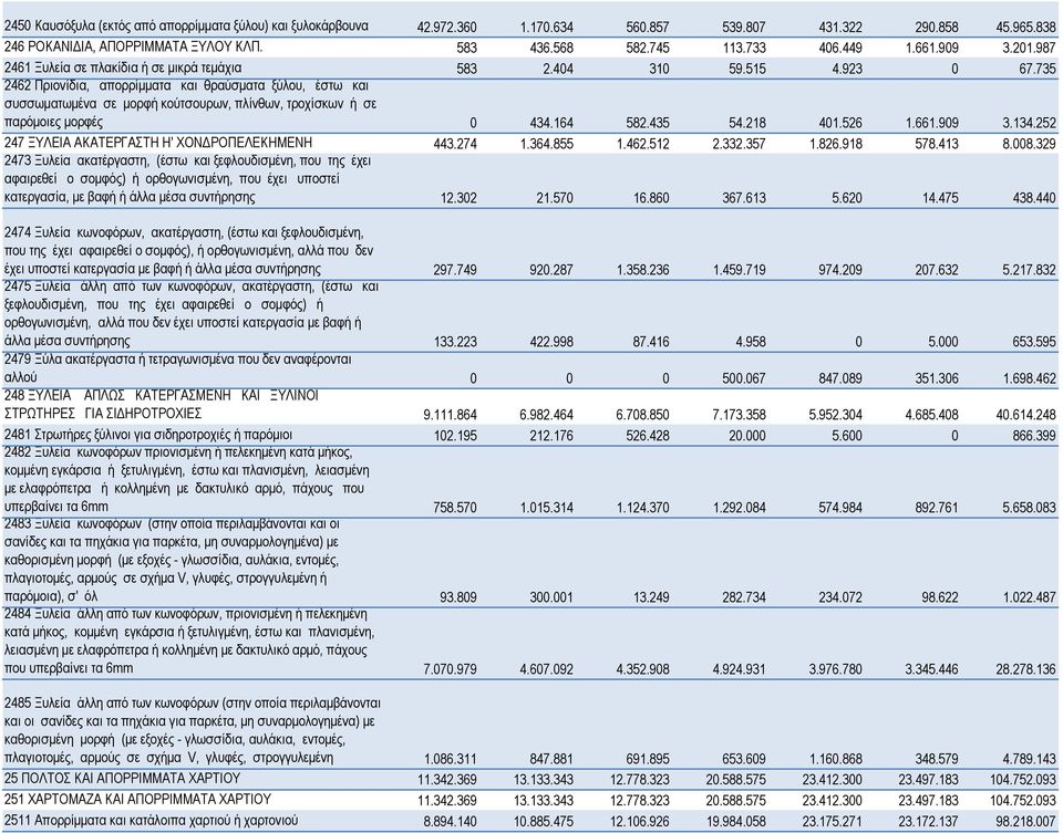 735 2462 Πριονίδια, απορρίμματα και θραύσματα ξύλου, έστω και συσσωματωμένα σε μορφή κούτσουρων, πλίνθων, τροχίσκων ή σε παρόμοιες μορφές 0 434.164 582.435 54.218 401.526 1.661.909 3.134.