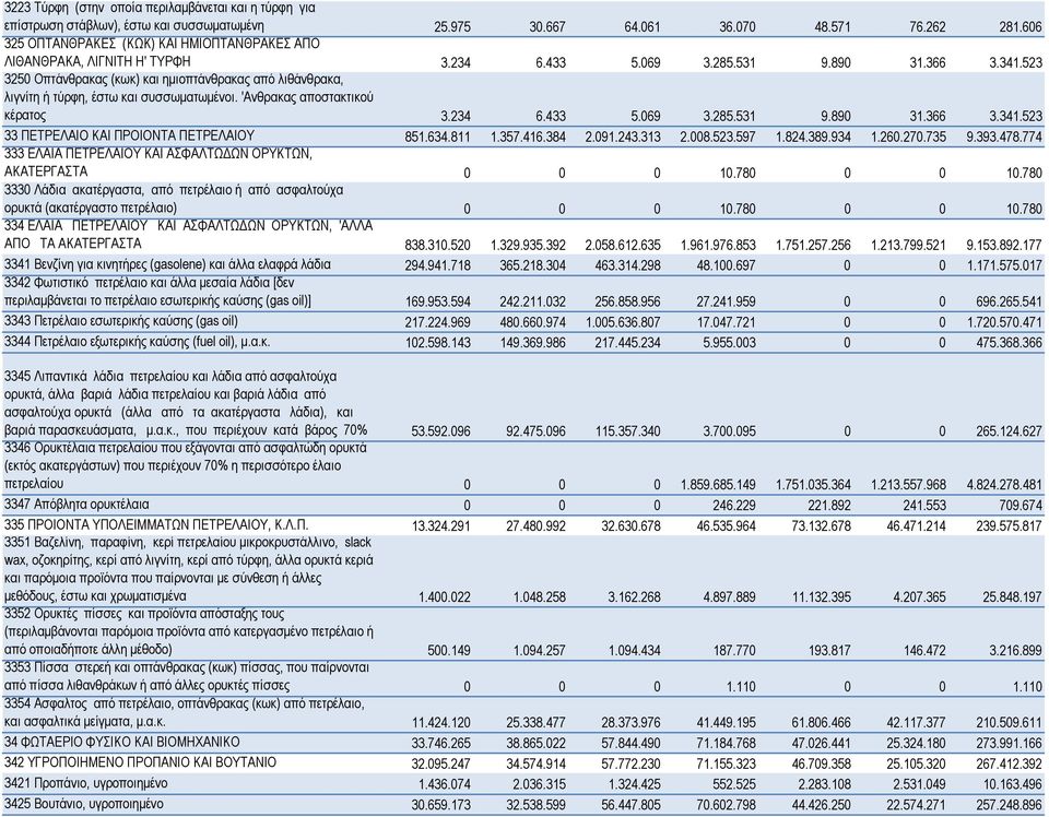 523 3250 Οπτάνθρακας (κωκ) και ημιοπτάνθρακας από λιθάνθρακα, λιγνίτη ή τύρφη, έστω και συσσωματωμένοι. 'Ανθρακας αποστακτικού κέρατος 3.234 6.433 5.069 3.285.531 9.890 31.366 3.341.