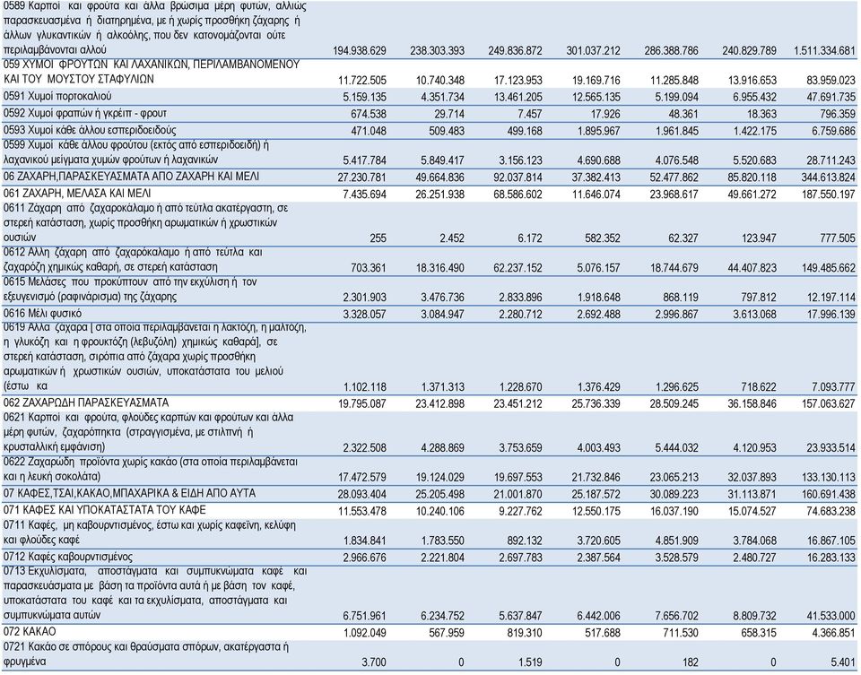 169.716 11.285.848 13.916.653 83.959.023 0591 Χυμοί πορτοκαλιού 5.159.135 4.351.734 13.461.205 12.565.135 5.199.094 6.955.432 47.691.735 0592 Χυμοί φραπών ή γκρέιπ - φρουτ 674.538 29.714 7.457 17.