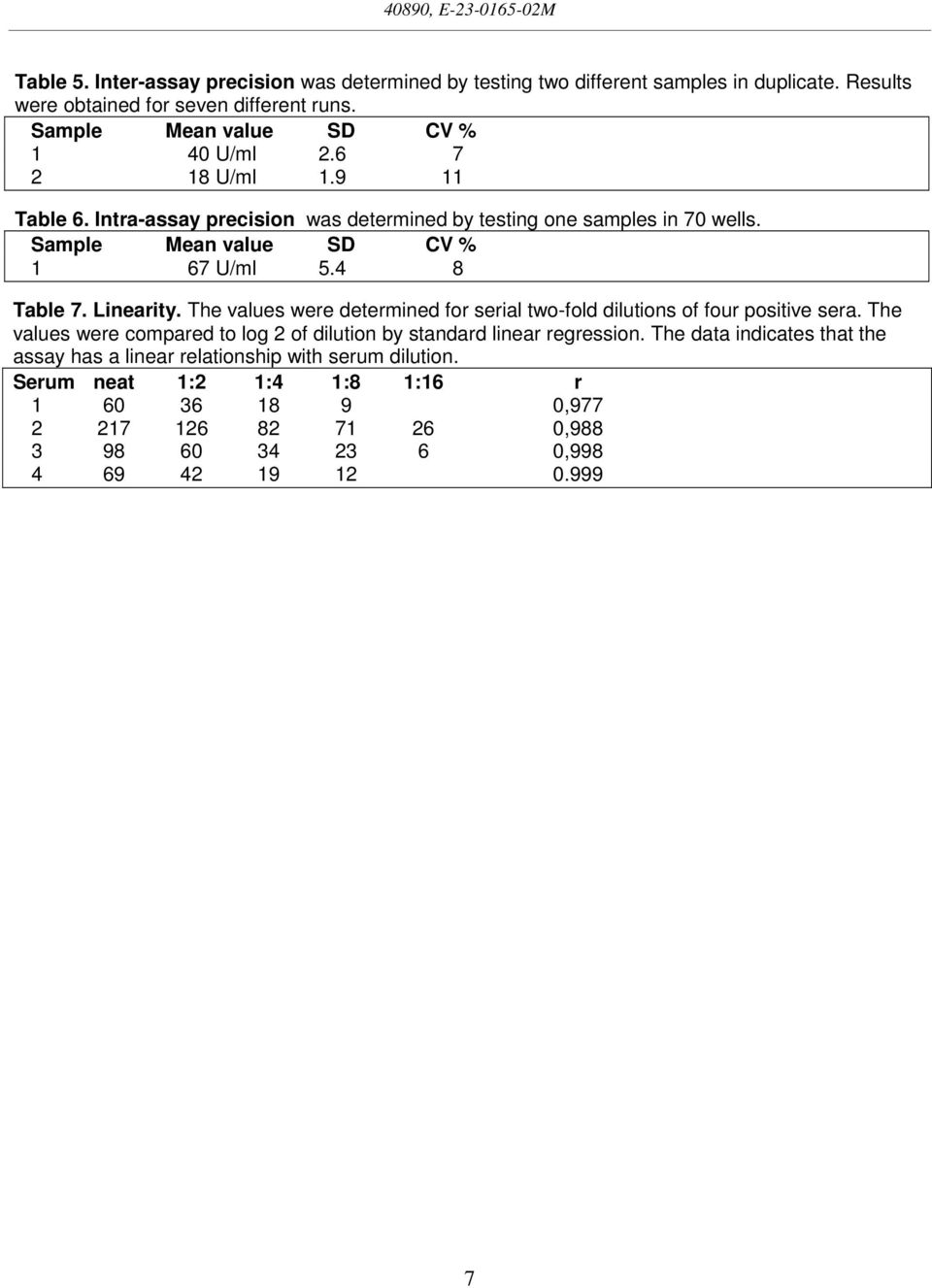 Sample Mean value SD CV % 1 67 U/ml 5.4 8 Table 7. Linearity. The values were determined for serial two-fold dilutions of four positive sera.