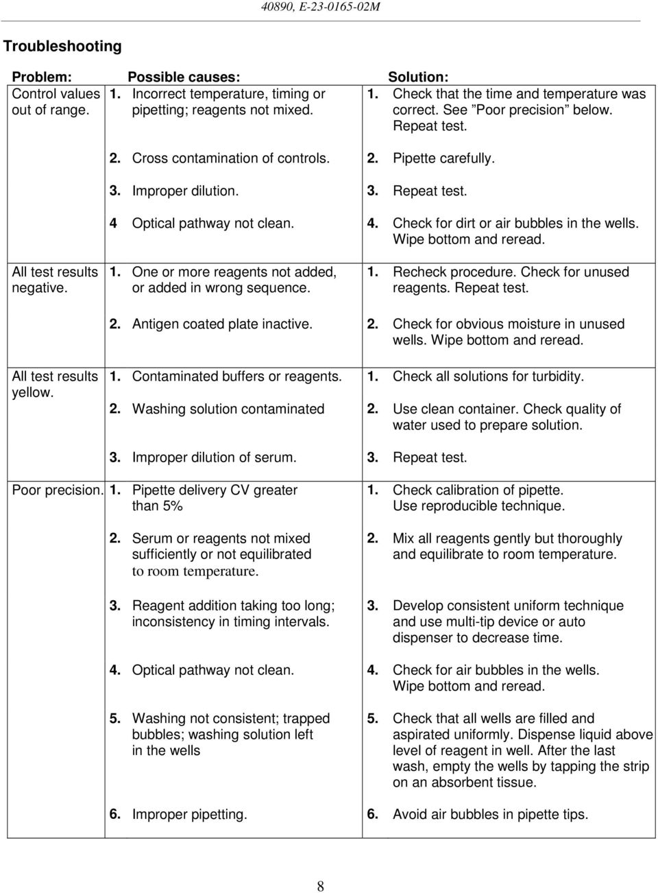 Wipe bottom and reread. All test results negative. 1. One or more reagents not added, or added in wrong sequence. 1. Recheck procedure. Check for unused reagents. Repeat test. 2.