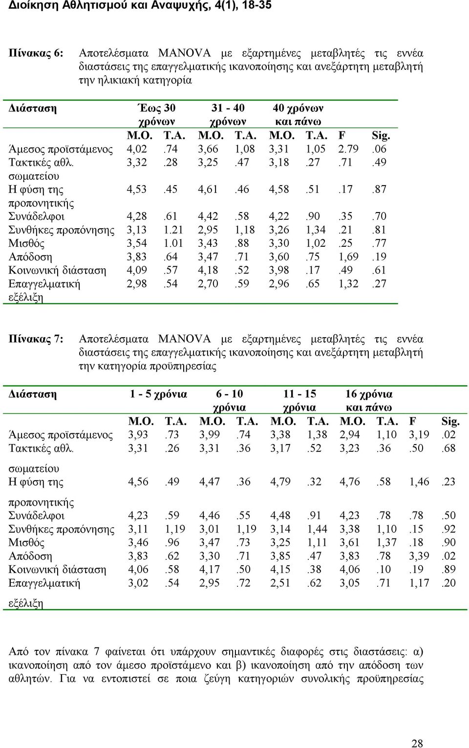 17.87 προπονητικής Συνάδελφοι 4,28.61 4,42.58 4,22.90.35.70 Συνθήκες προπόνησης 3,13 1.21 2,95 1,18 3,26 1,34.21.81 Μισθός 3,54 1.01 3,43.88 3,30 1,02.25.77 Απόδοση 3,83.64 3,47.71 3,60.75 1,69.