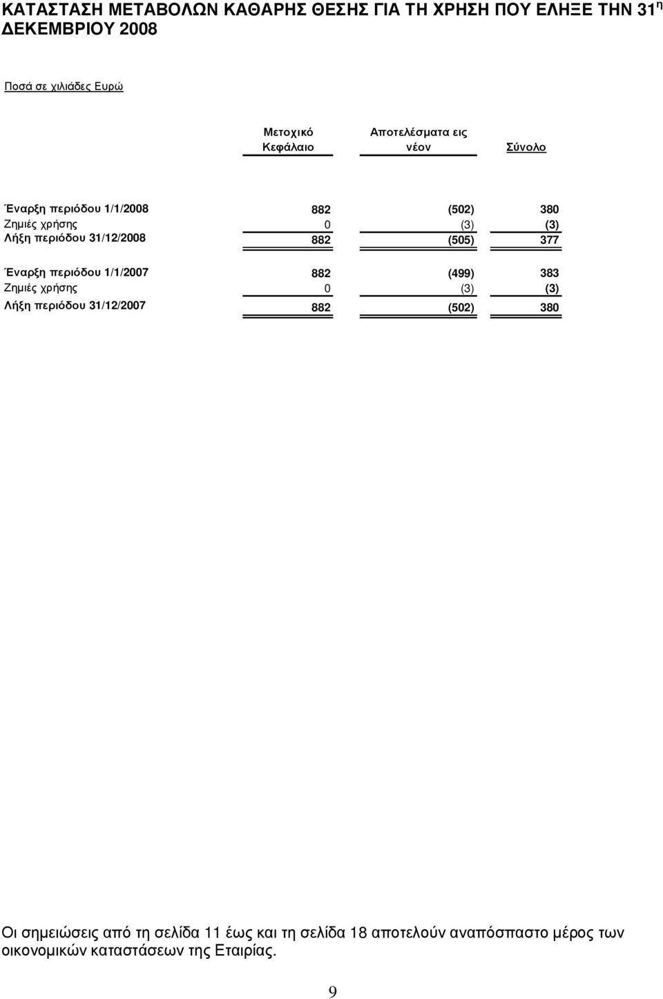 η π ερ ιόδ ου 31/12/2008 882 (505) 377 Έ ν α ρ ξ η π ερ ιόδ ου 1/1/2007 882 (499) 383 Ζηµιές χ ρ ή σ ης 0 (3) (3) Λ ή ξ η π ερ ιόδ ου 31/12/2007