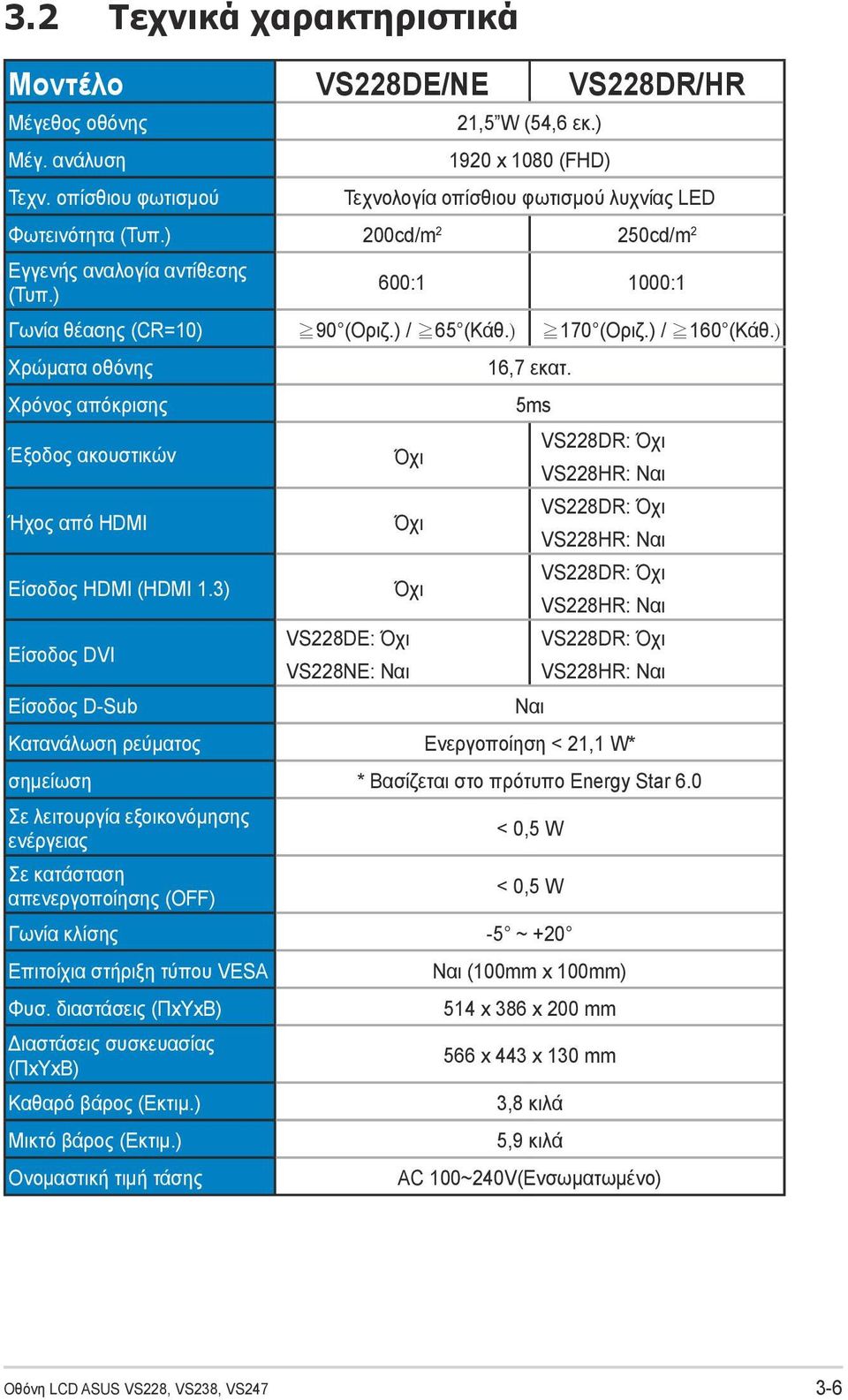 ) 170 (Οριζ.) / 160 (Κάθ.) Χρώματα οθόνης Χρόνος απόκρισης Έξοδος ακουστικών Όχι Ήχος από ΗDMI Όχι Είσοδος HDMI (HDMI 1.3) Όχι Είσοδος DVI Είσοδος D-Sub VS228DE: Όχι VS228NE: Ναι 16,7 εκατ.
