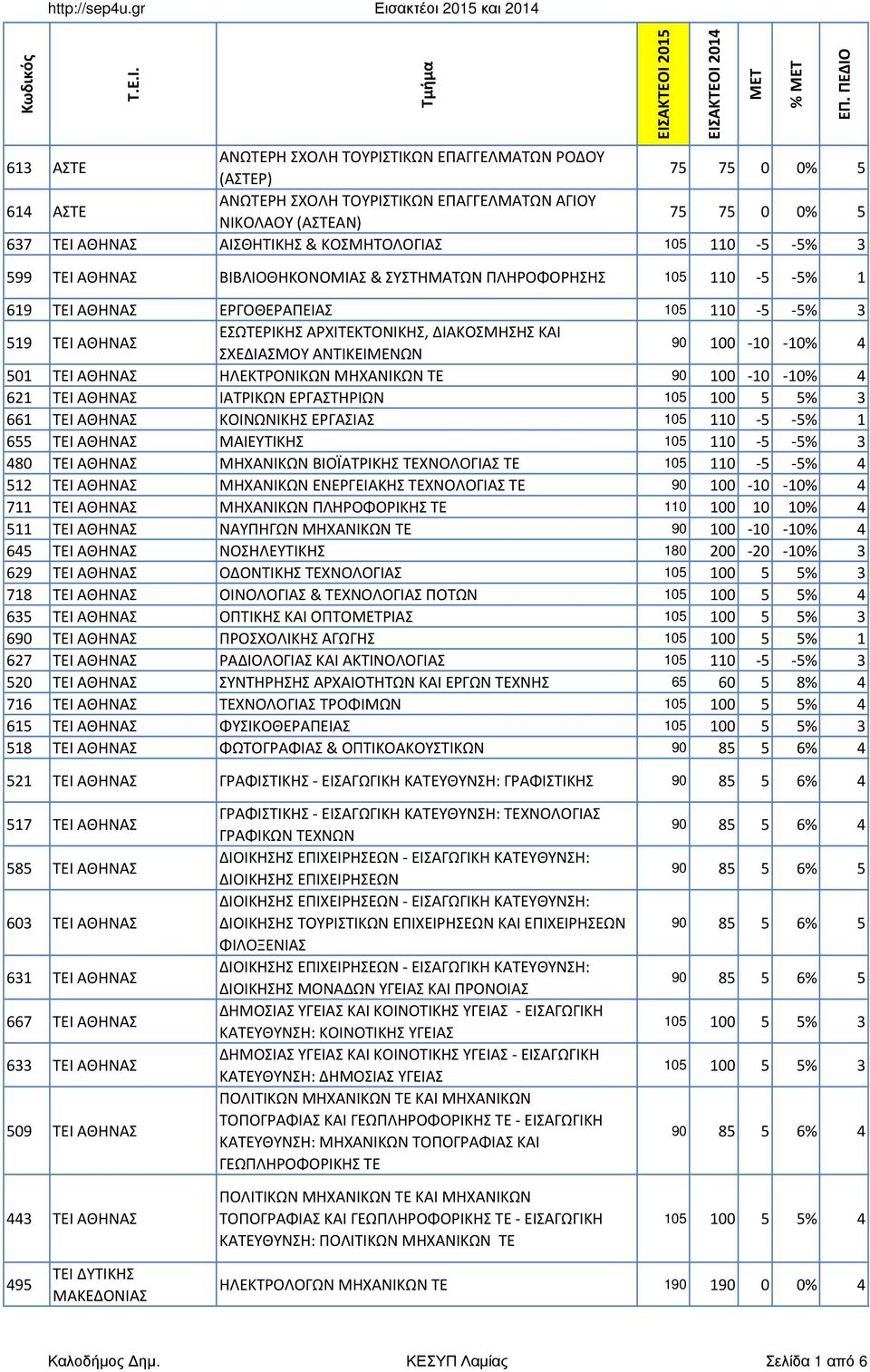 ΔΙΑΚΟΣΜΗΣΗΣ ΚΑΙ ΣΧΕΔΙΑΣΜΟΥ ΑΝΤΙΚΕΙΜΕΝΩΝ 90 100-10 -10% 4 501 ΤΕΙ ΑΘΗΝΑΣ ΗΛΕΚΤΡΟΝΙΚΩΝ ΜΗΧΑΝΙΚΩΝ ΤΕ 90 100-10 -10% 4 621 ΤΕΙ ΑΘΗΝΑΣ ΙΑΤΡΙΚΩΝ ΕΡΓΑΣΤΗΡΙΩΝ 105 100 5 5% 3 661 ΤΕΙ ΑΘΗΝΑΣ ΚΟΙΝΩΝΙΚΗΣ