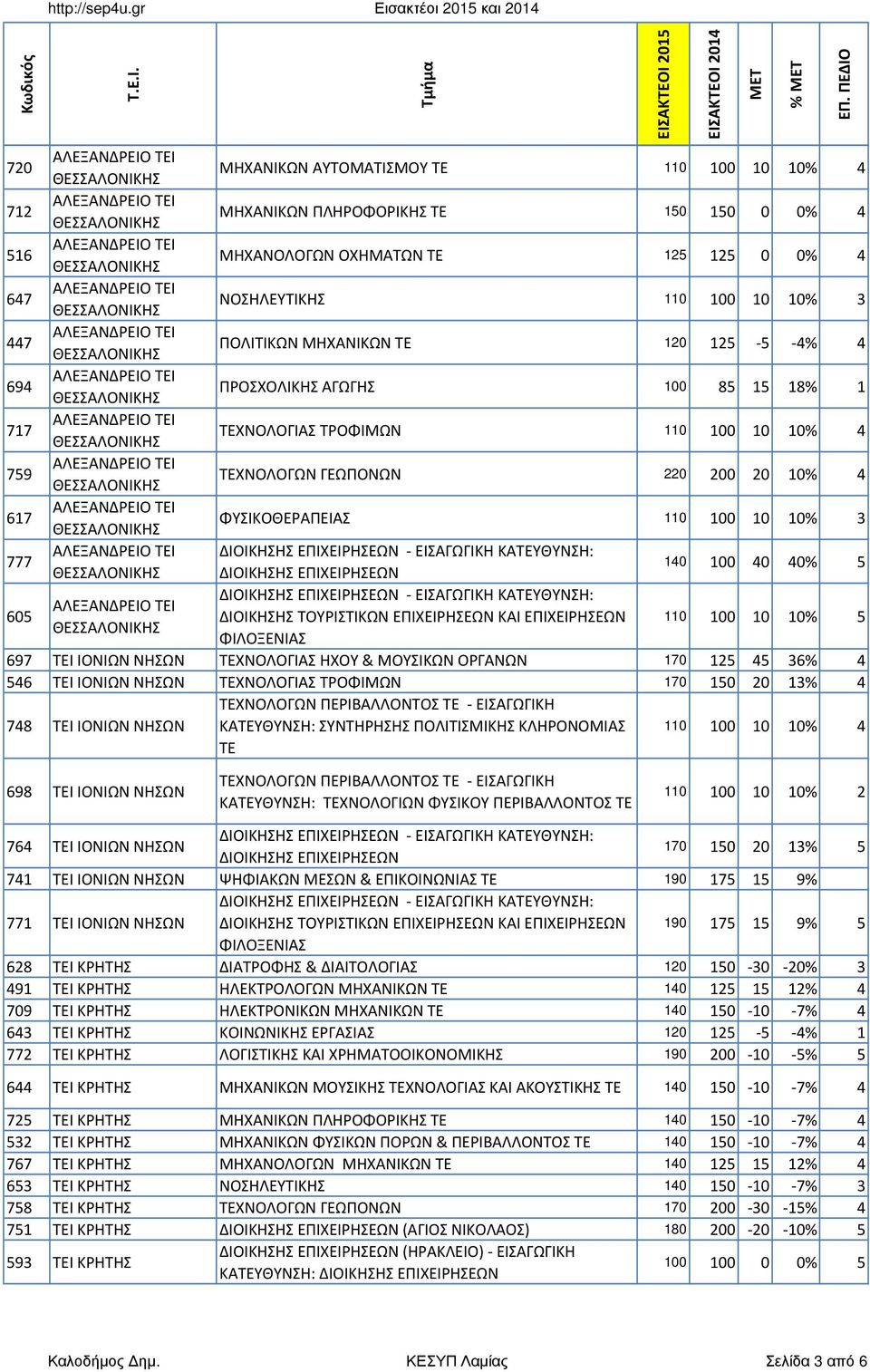 ΔΙΟΙΚΗΣΗΣ ΤΟΥΡΙΣΤΙΚΩΝ ΕΠΙΧΕΙΡΗΣΕΩΝ ΚΑΙ ΕΠΙΧΕΙΡΗΣΕΩΝ 110 100 10 10% 5 697 ΤΕΙ ΙΟΝΙΩΝ ΝΗΣΩΝ ΤΕΧΝΟΛΟΓΙΑΣ ΗΧΟΥ & ΜΟΥΣΙΚΩΝ ΟΡΓΑΝΩΝ 170 125 45 36% 4 546 ΤΕΙ ΙΟΝΙΩΝ ΝΗΣΩΝ ΤΕΧΝΟΛΟΓΙΑΣ ΤΡΟΦΙΜΩΝ 170 150 20 13%