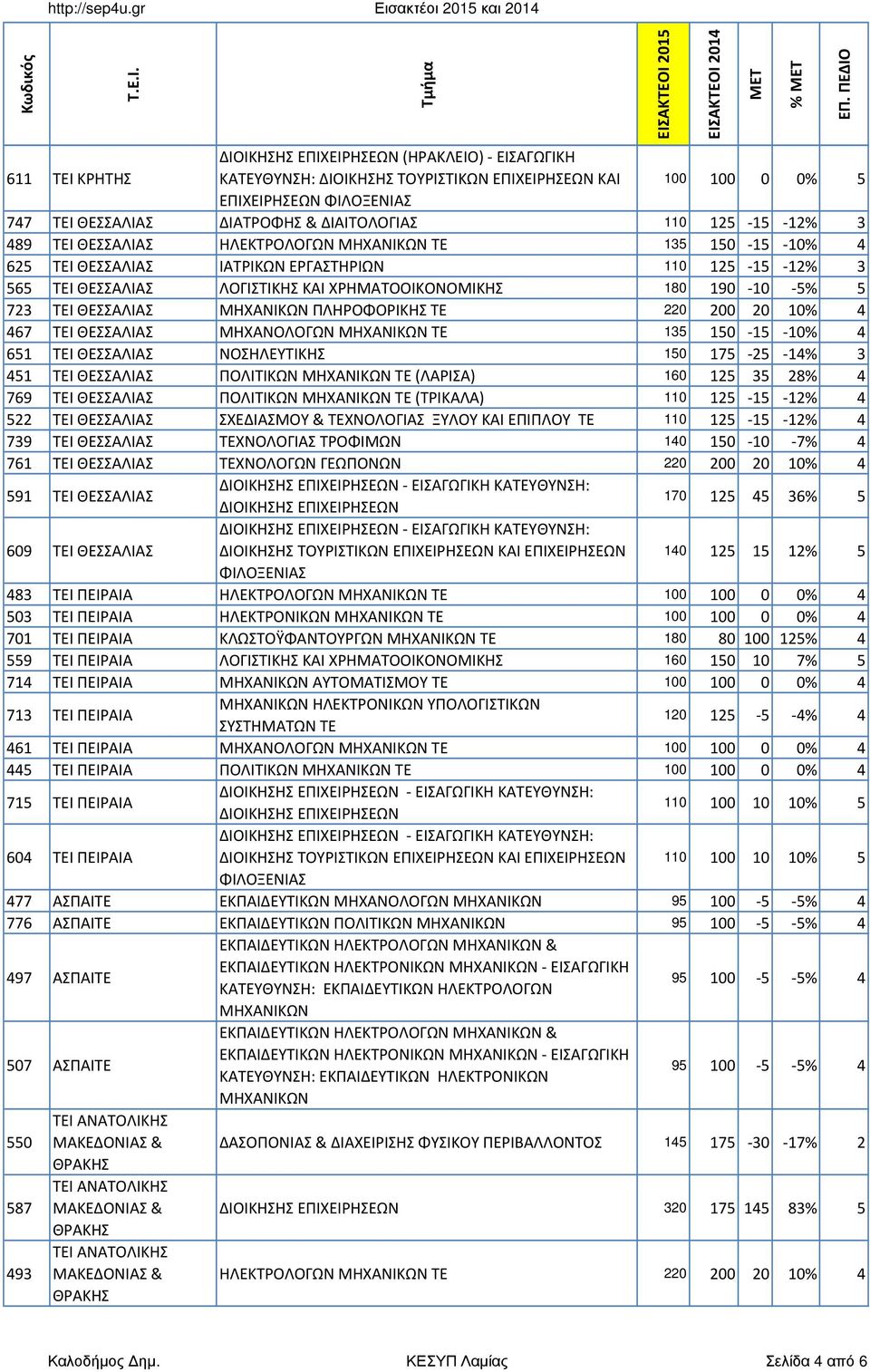 ΠΛΗΡΟΦΟΡΙΚΗΣ ΤΕ 220 200 20 10% 4 467 ΤΕΙ ΘΕΣΣΑΛΙΑΣ ΜΗΧΑΝΟΛΟΓΩΝ ΜΗΧΑΝΙΚΩΝ ΤΕ 135 150-15 -10% 4 651 ΤΕΙ ΘΕΣΣΑΛΙΑΣ ΝΟΣΗΛΕΥΤΙΚΗΣ 150 175-25 -14% 3 451 ΤΕΙ ΘΕΣΣΑΛΙΑΣ ΠΟΛΙΤΙΚΩΝ ΜΗΧΑΝΙΚΩΝ ΤΕ (ΛΑΡΙΣΑ) 160