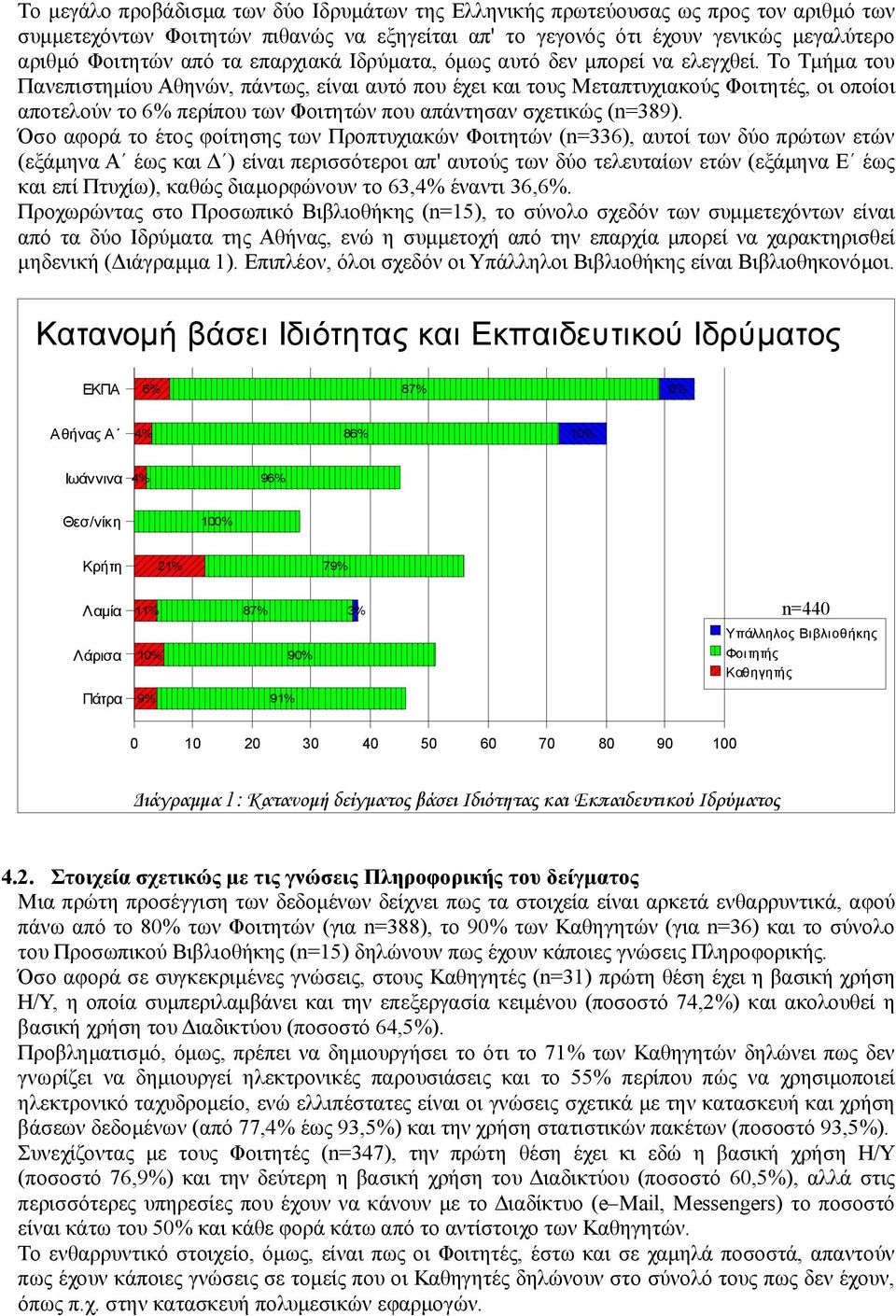 Το Τμήμα του Πανεπιστημίου Αθηνών, πάντως, είναι αυτό που έχει και τους Μεταπτυχιακούς Φοιτητές, οι οποίοι αποτελούν το 6% περίπου των Φοιτητών που απάντησαν σχετικώς (n=389).