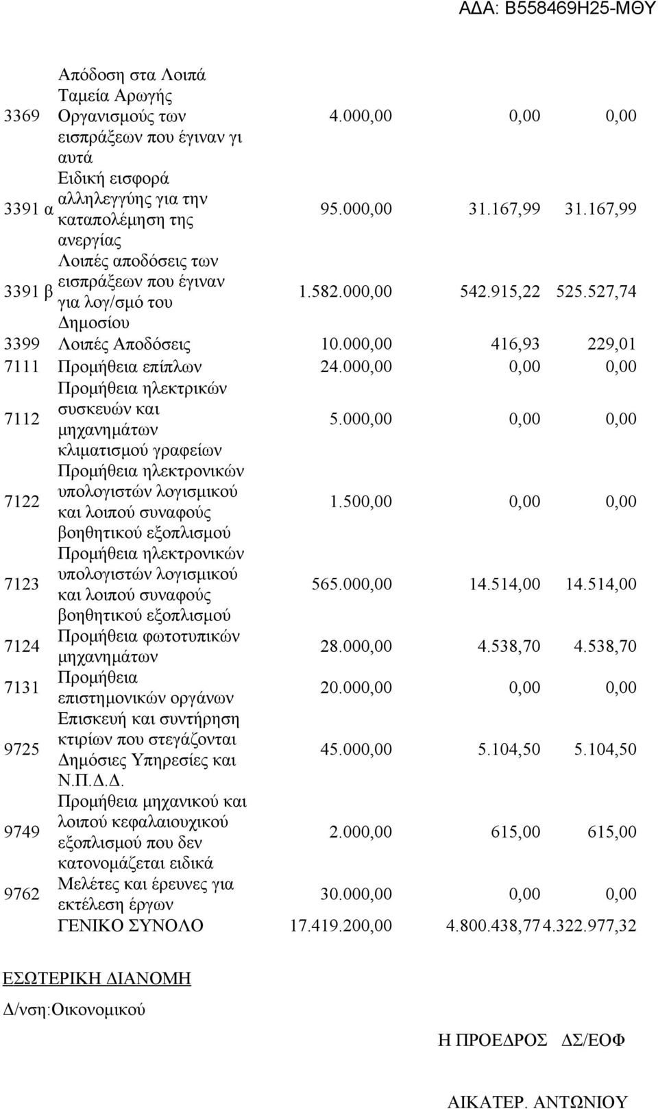 000,00 0,00 0,00 7112 Προμήθεια ηλεκτρικών συσκευών και μηχανημάτων 5.000,00 0,00 0,00 κλιματισμού γραφείων 7122 Προμήθεια ηλεκτρονικών υπολογιστών λογισμικού και λοιπού συναφούς 1.