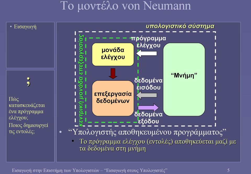 υπολογιστικό σύστημα πρόγραμμα ελέγχου δεδομένα εισόδου δεδομένα εξόδου Μνήμη Το πρόγραμμα ελέγχου