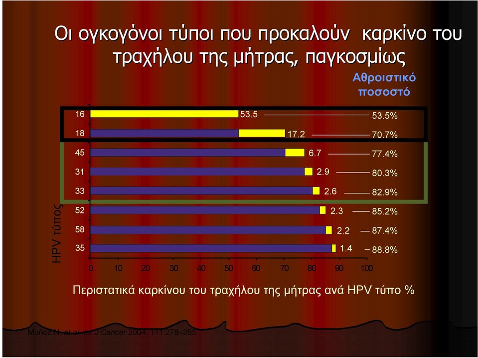 9% HPV τύπος 52 58 35 2.3 2.2 1.4 85.2% 87.4% 88.