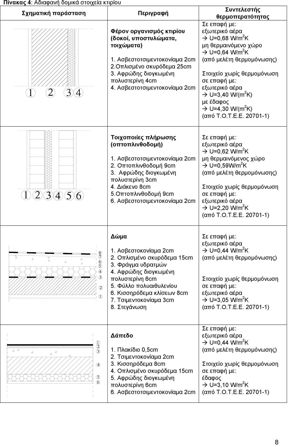 Ασβεστοτσιμεντοκονίαμα 2cm Συντελεστής θερμοπερατότητας Σε επαφή με: εξωτερικό αέρα U=0,68 W/m 2 K μη θερμαινόμενο χώρο U=0,64 W/m 2 K (από μελέτη θερμομόνωσης) Στοιχείο χωρίς θερμομόνωση σε επαφή