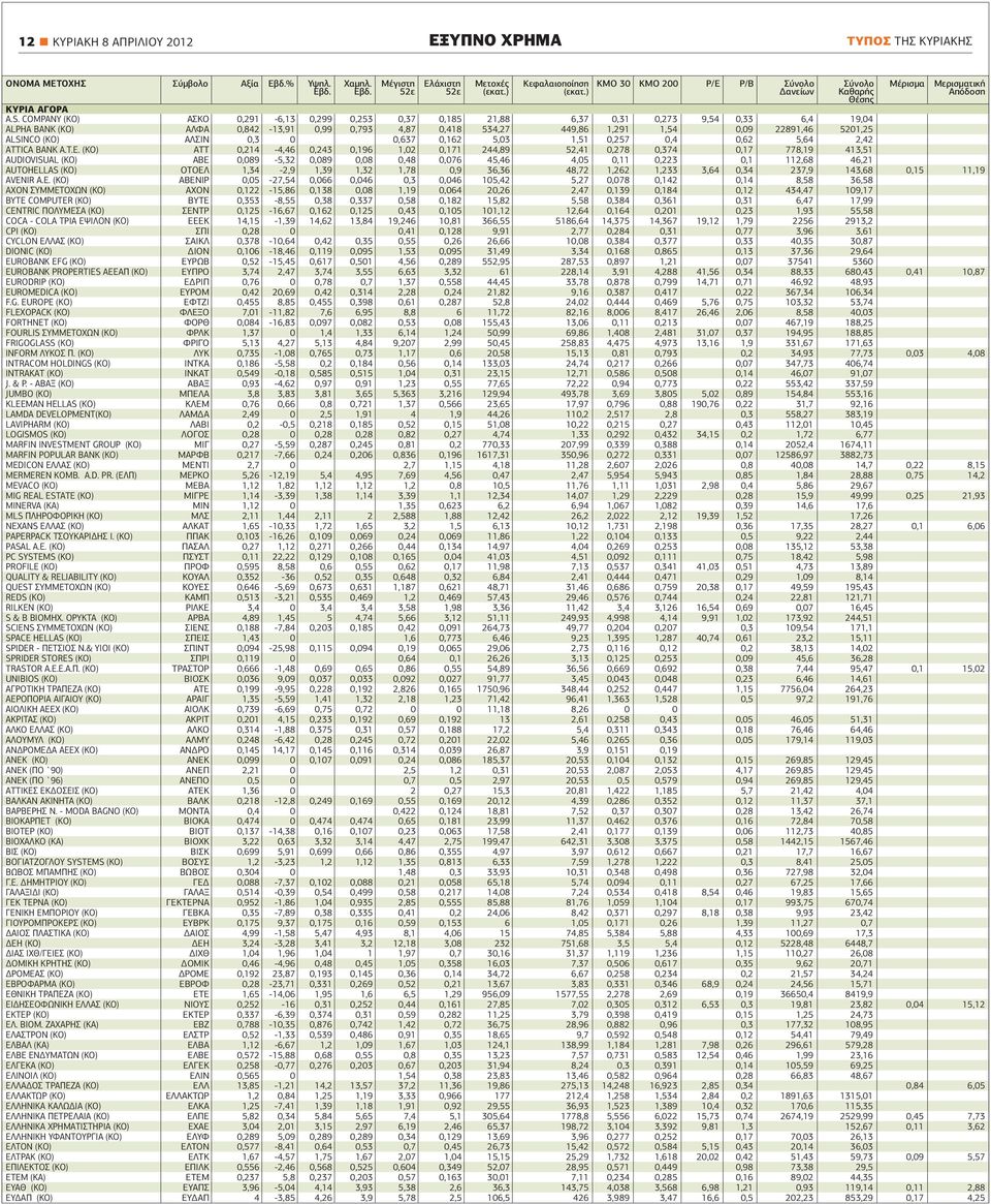 COMPANY (ΚΟ) ΑΣΚΟ 0,291-6,13 0,299 0,253 0,37 0,185 21,88 6,37 0,31 0,273 9,54 0,33 6,4 19,04 ALPHA ΒΑΝΚ (ΚΟ) ΑΛΦΑ 0,842-13,91 0,99 0,793 4,87 0,418 534,27 449,86 1,291 1,54 0,09 22891,46 5201,25