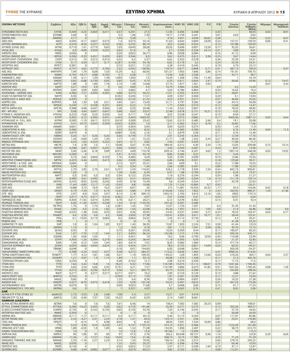 ΕΥΡΩΣΥΜΒΟΥΛΟΙ (ΚΟ) ΕΣΥΜΒ 2,69 0 3,3 1,96 7,35 19,77 2,759 2,441 5,91 4,63 3,62 ΖΑΜΠΑ (ΚΑ) ΖΑΜΠΑ 4,17 0 7,44 3,28 1 4,18 4,921 4,949 56,62 0,28 15,04 0,25 6,07 ΙΑΣΩ (ΚΟ) ΙΑΣΩ 0,595-0,17 0,607 0,573