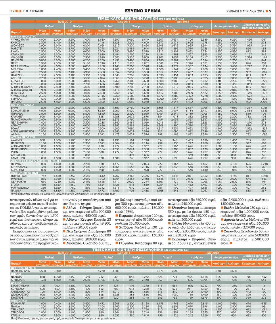 ) Τιμές 2010 Τιμές 2011 Τιμές 2012 Παλαιά Νεόδμητα Παλαιά Νεόδμητα Παλαιά Νεόδμητα Αντικειμενική αξία Διαφορά εμπορικής τιμής με αντικειμενική Περιοχή Μέση Μέση Μέση Μέση Μέση Μέση Μέση Μέση Μέση