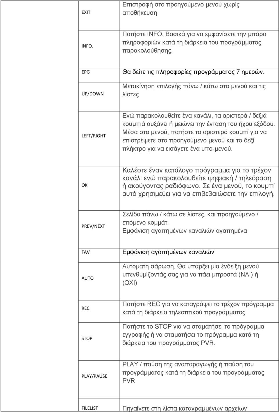 Μετακίνηση επιλογής πάνω / κάτω στο μενού και τις λίστες LEFT/RIGHT Ενώ παρακολουθείτε ένα κανάλι, τα αριστερά / δεξιά κουμπιά αυξάνει ή μειώνει την ένταση του ήχου εξόδου.