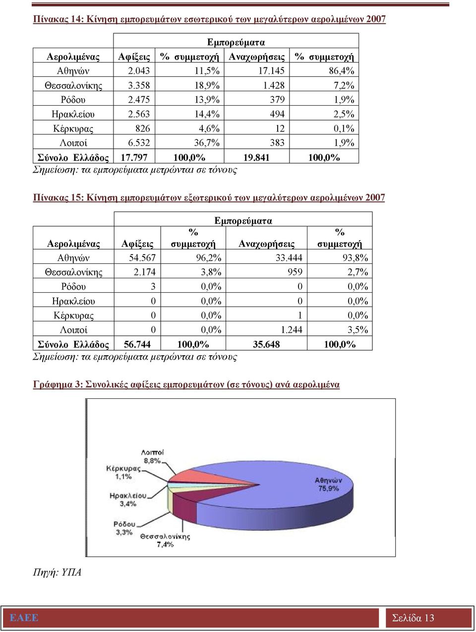 841 100,0% Σημείωση: τα εμπορεύματα μετρώνται σε τόνους Πίνακας 15: Κίνηση εμπορευμάτων εξωτερικού των μεγαλύτερων αερολιμένων 2007 Αερολιμένας Αφίξεις Εμπορεύματα % συμμετοχή Αναχωρήσεις % συμμετοχή