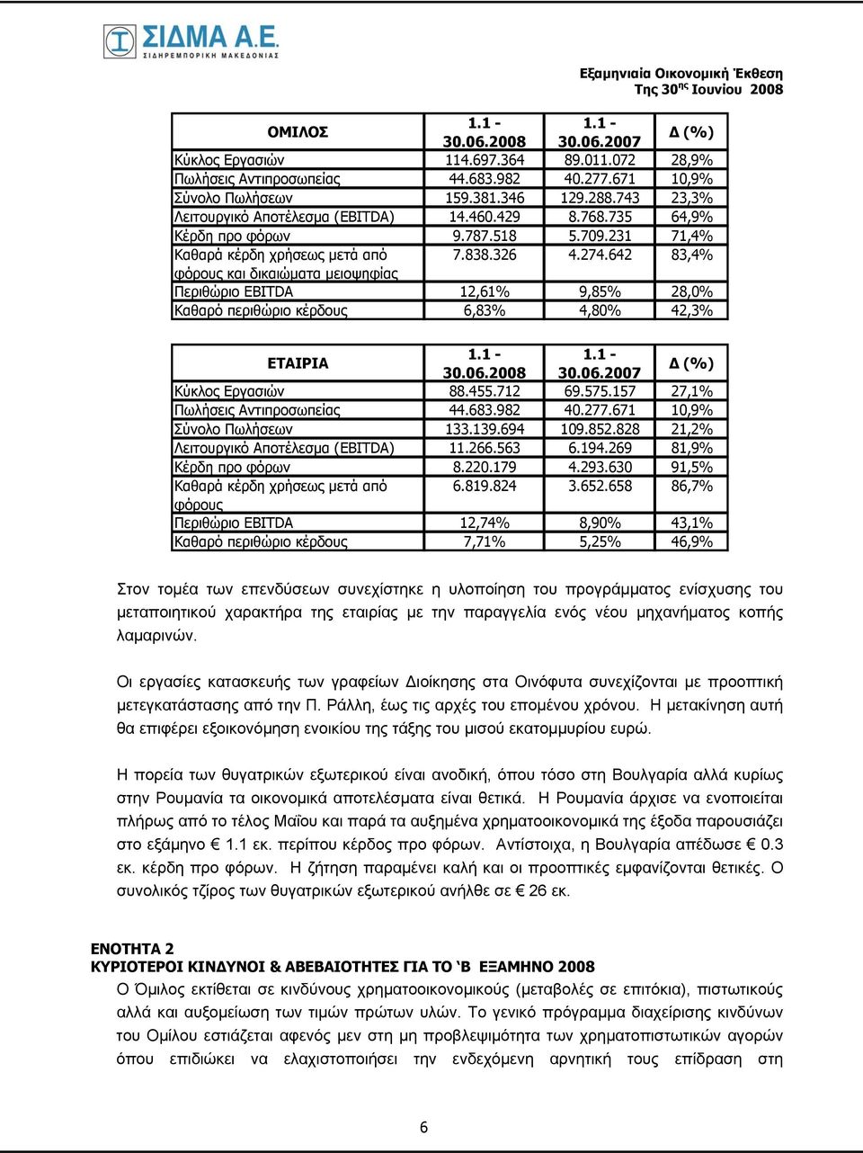 642 83,4% φόρους και δικαιώματα μειoψηφίας Περιθώριο EBITDA 12,61% 9,85% 28,0% Καθαρό περιθώριο κέρδους 6,83% 4,80% 42,3% ΕΤΑΙΡΙΑ 1.1-1.1-30.06.2008 30.06.2007 Δ (%) Κύκλος Εργασιών 88.455.712 69.575.