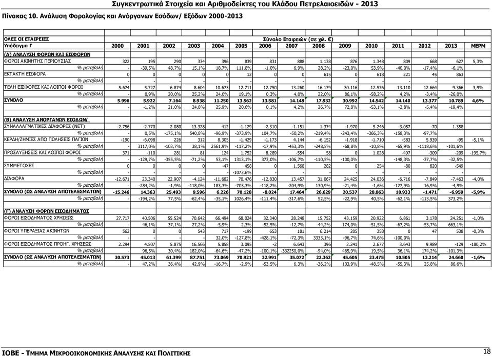 348 809 668 627 5,3% % μεταβολή - -39,5% 48,7% 15,1% 18,7% 111,8% -1,0% 6,9% 28,2% -23,0% 53,9% -40,0% -17,4% -6,1% ΕΚΤΑΚΤΗ ΕΙΣΦΟΡΑ 0 0 0 0 0 12 0 0 615 0 618 221 45 863 % μεταβολή - - - - - - - - -