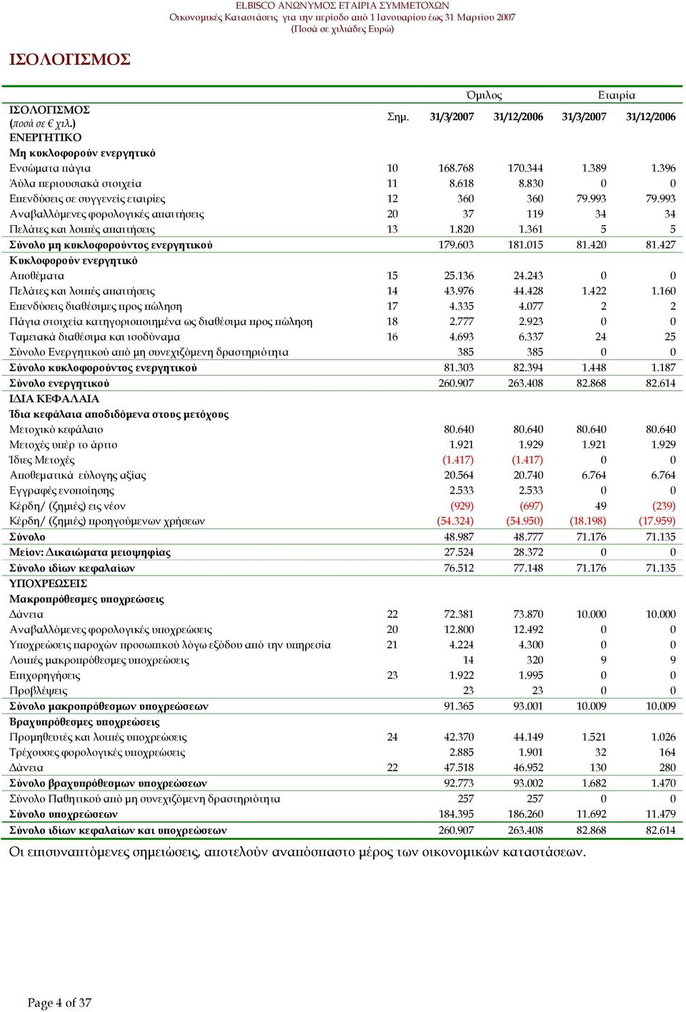 361 5 5 Σύνολο µη κυκλοφορούντος ενεργητικού 179.603 181.015 81.420 81.427 Κυκλοφορούν ενεργητικό Α οθέµατα 15 25.136 24.243 0 0 Πελάτες και λοι ές α αιτήσεις 14 43.976 44.428 1.422 1.