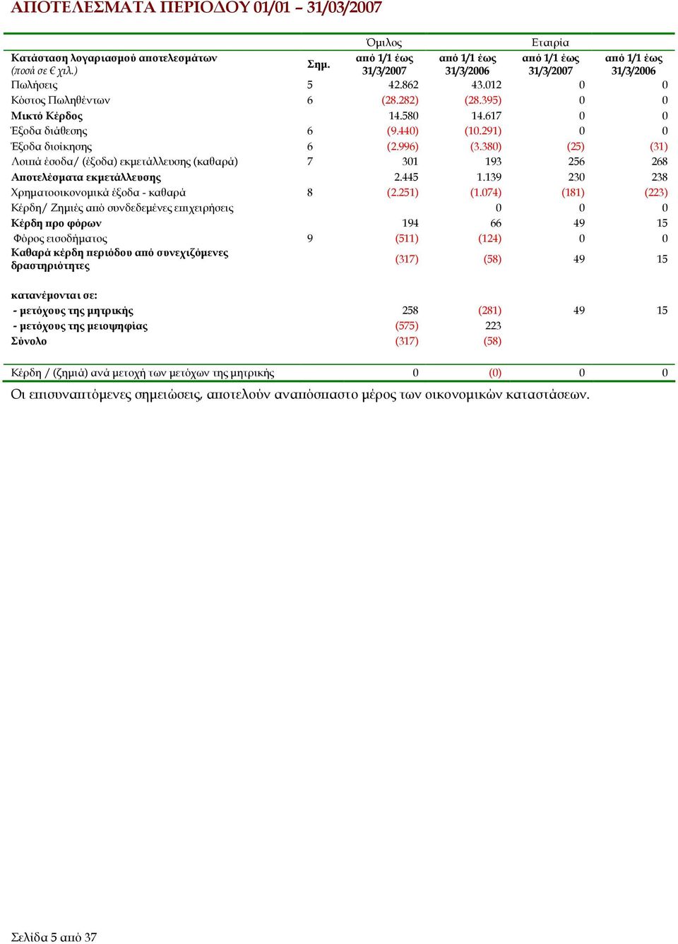 380) (25) (31) Λοι ά έσοδα/ (έξοδα) εκµετάλλευσης (καθαρά) 7 301 193 256 268 Α οτελέσµατα εκµετάλλευσης 2.445 1.139 230 238 Χρηµατοοικονοµικά έξοδα - καθαρά 8 (2.251) (1.