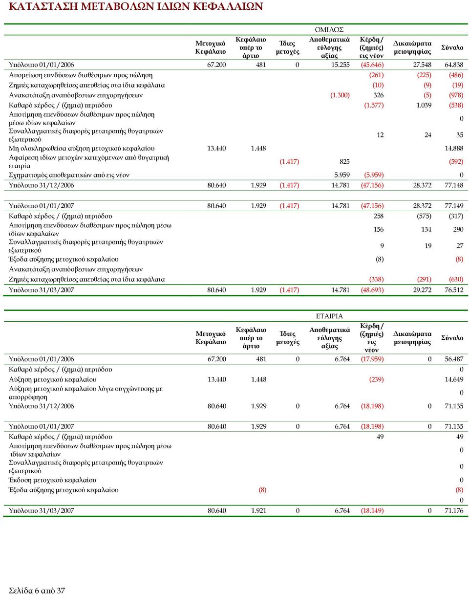 838 Α οµείωση ε νδύσεων διαθέσιµων ρος ώληση (261) (225) (486) Ζηµιές καταχωρηθείσες α ευθείας στα ίδια κεφάλαια (10) (9) (19) Ανακατάταξη ανα όσβεστων ε ιχορηγήσεων (1.