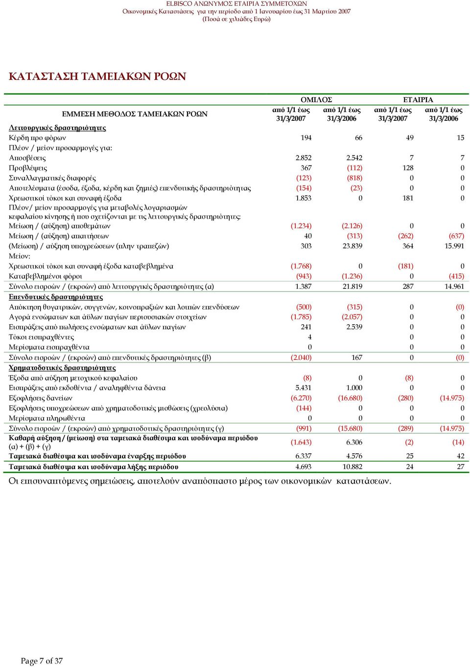 853 0 181 0 Πλέον/ µείον ροσαρµογές για µεταβολές λογαριασµών κεφαλαίου κίνησης ή ου σχετίζονται µε τις λειτουργικές δραστηριότητες: Μείωση / (αύξηση) α οθεµάτων (1.234) (2.