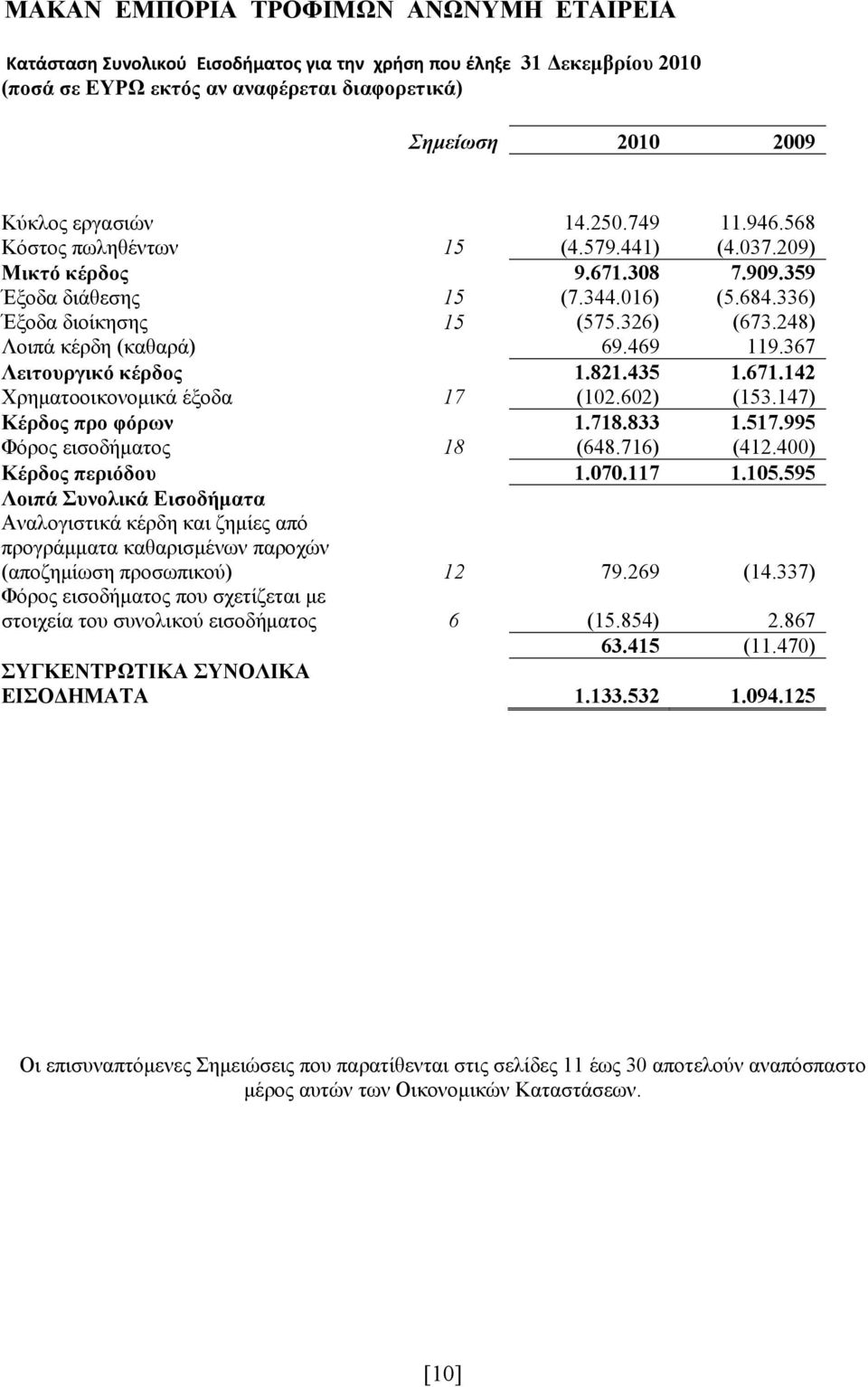 367 Λειτουργικό κέρδος 1.821.435 1.671.142 Χρηματοοικονομικά έξοδα 17 (102.602) (153.147) Κέρδος προ φόρων 1.718.833 1.517.995 Φόρος εισοδήματος 18 (648.716) (412.400) Κέρδος περιόδου 1.070.117 1.105.