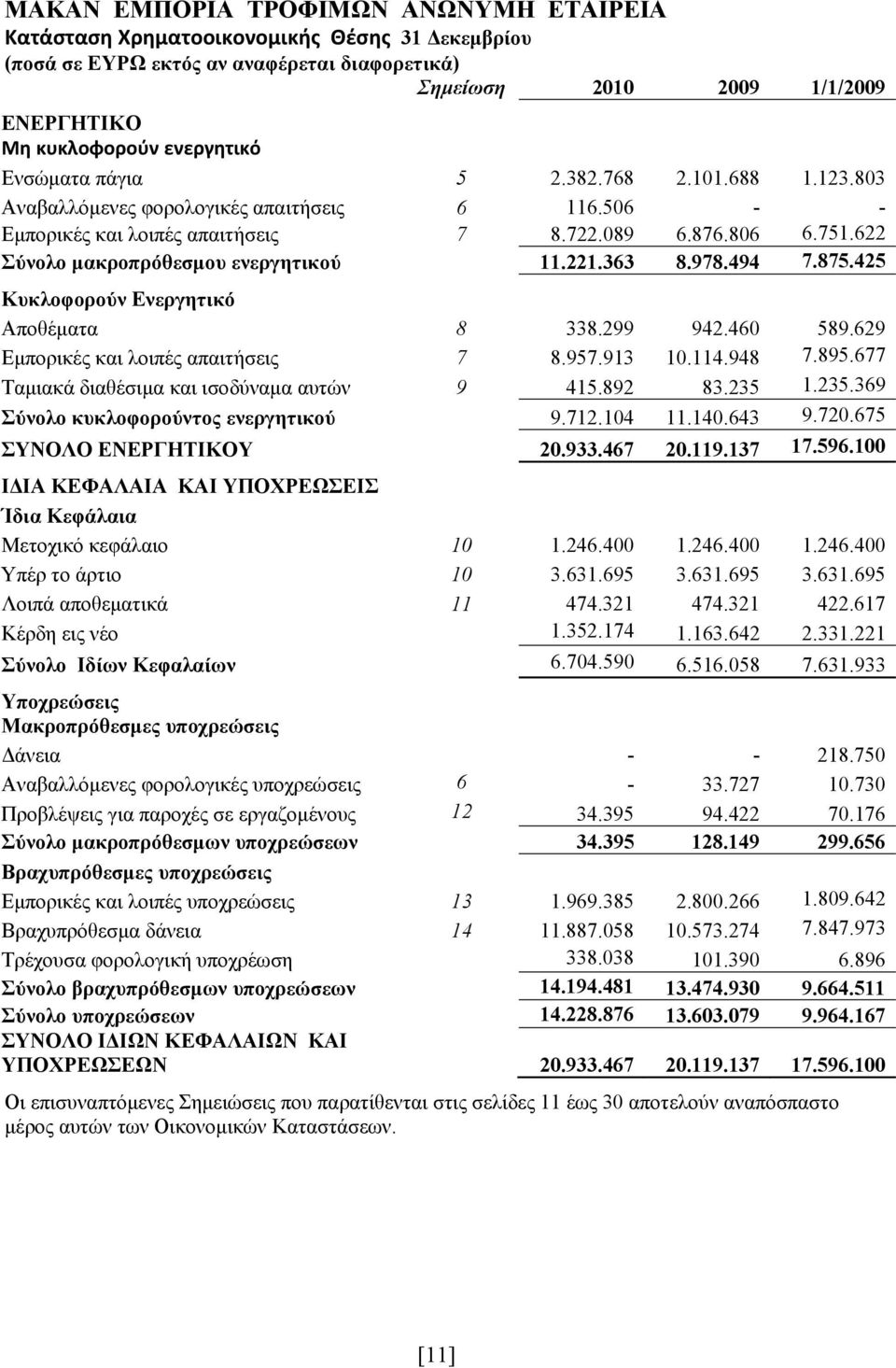 425 Κυκλοφορούν Ενεργητικό Αποθέματα 8 338.299 942.460 589.629 Εμπορικές και λοιπές απαιτήσεις 7 8.957.913 10.114.948 7.895.677 Ταμιακά διαθέσιμα και ισοδύναμα αυτών 9 415.892 83.235 