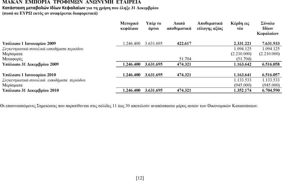 210.000) Μεταφορές 51.704 (51.704) Υπόλοιπο 31 Δεκεμβρίου 2009 1.246.400 3.631.695 474.321 1.163.642 6.516.058 Υπόλοιπο 1 Ιανουαρίου 2010 1.246.400 3.631.695 474.321 1.163.641 6.516.057 Συγκεντρωτικά συνολικά εισοδήματα περιόδου 1.